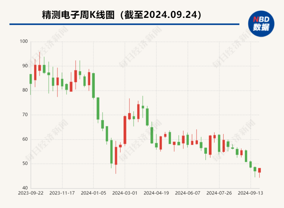 
          
            精测电子拟1.04亿元收购芯盛智能11.93%股权  标的公司上半年亏损超8000万元
        