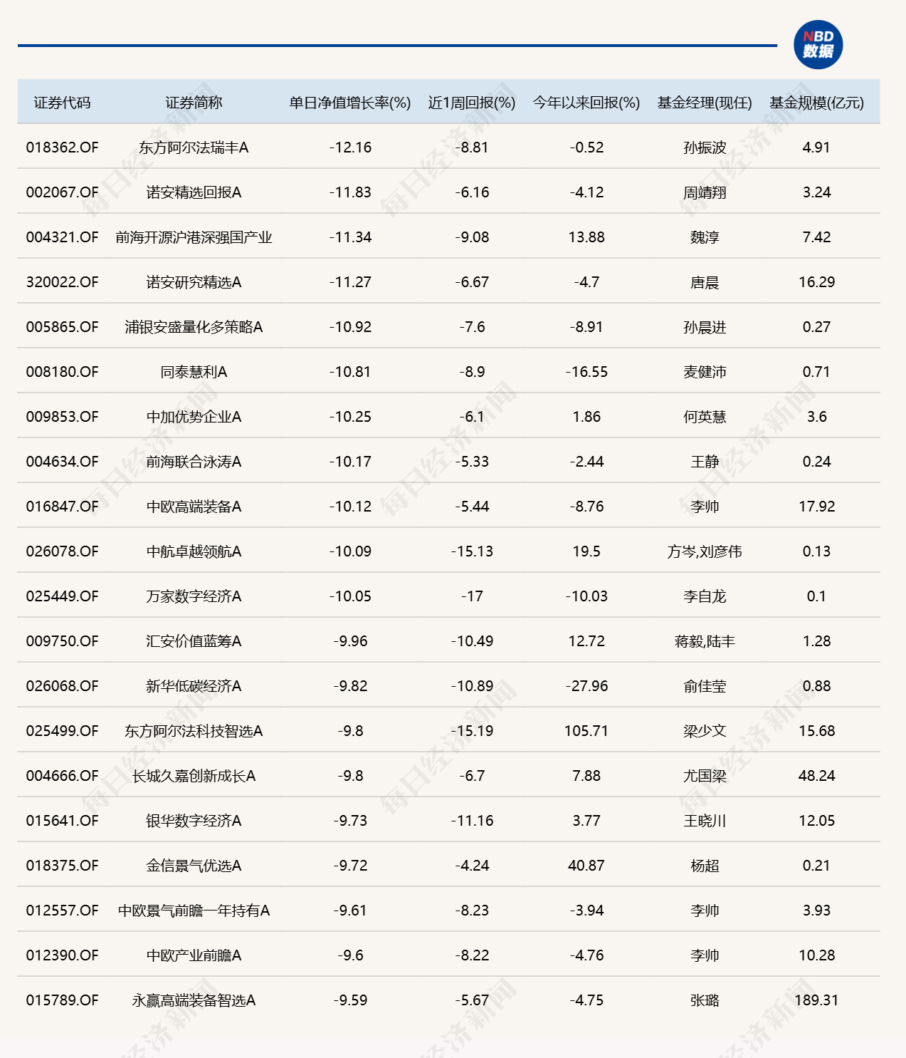 市场显著回调，11只基金单日跌逾10% (http://www.kingbaby.com.cn/) wap 第2张