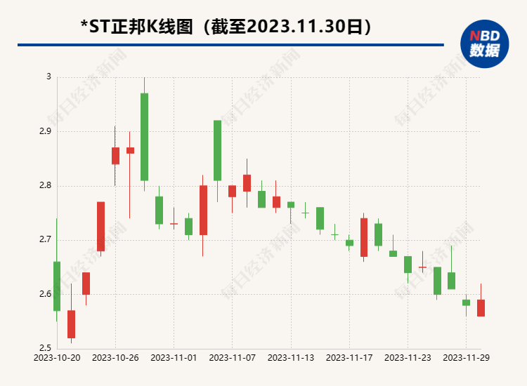 前员工称遭商业秘密侵权 起诉*ST正邦索赔15.6亿元