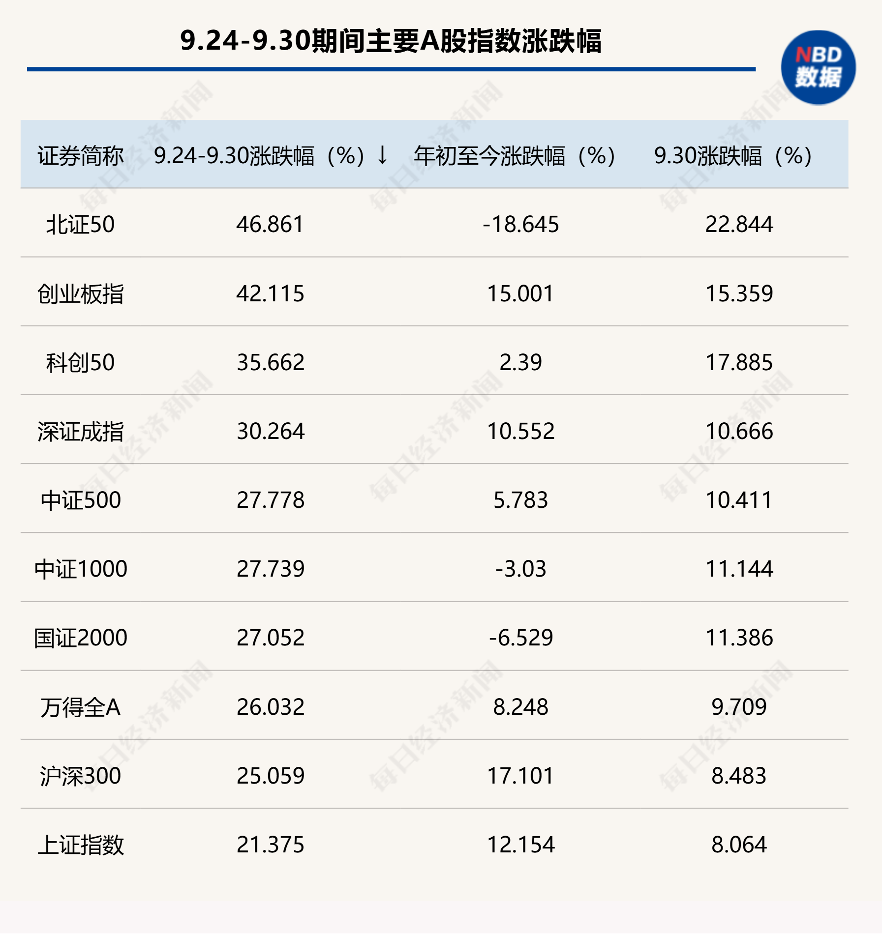 
          
            A股五天急速上涨屡创纪录，主动权益基金业绩大反转，新生代经理奋起直追，老将频频收复“失地”
        