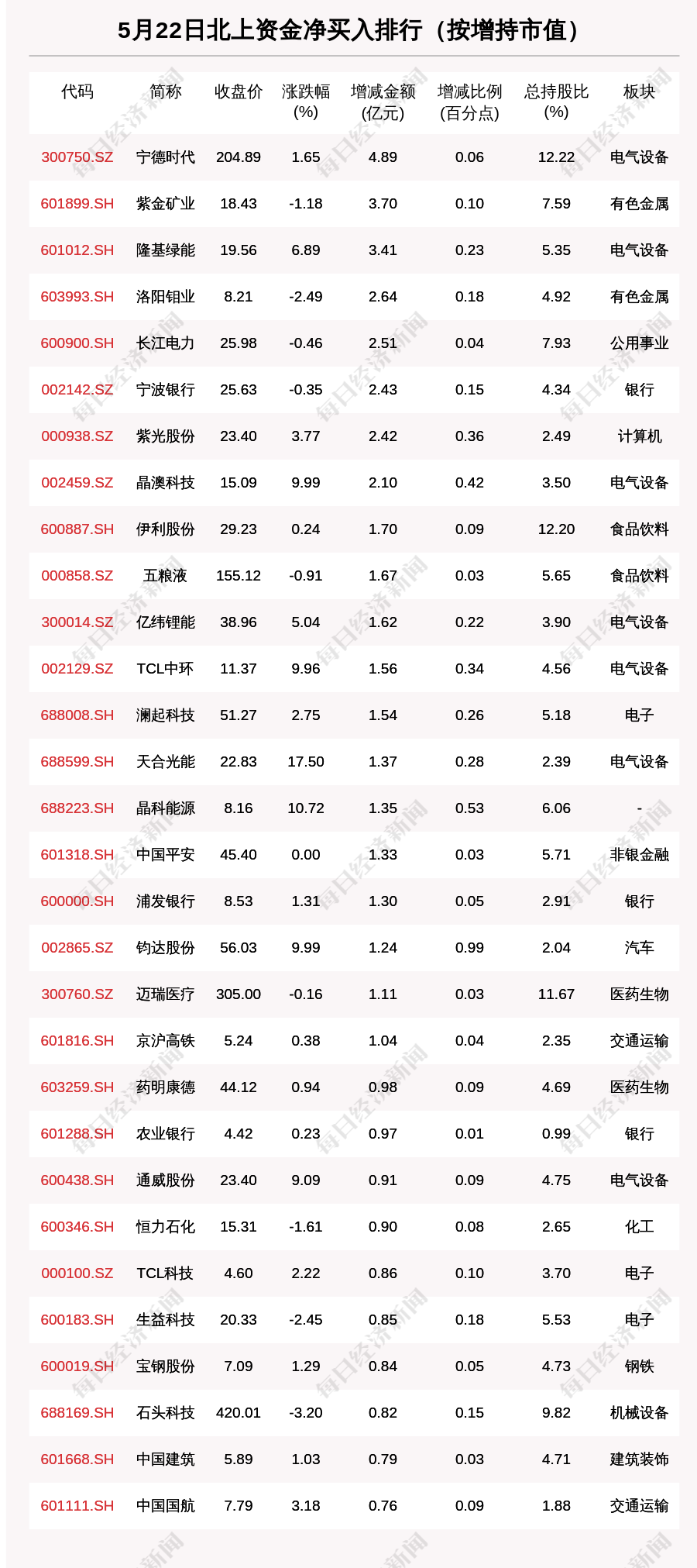 5月22日这30只个股被猛烈扫货（附买入卖出详细名单） | 每日经济新闻