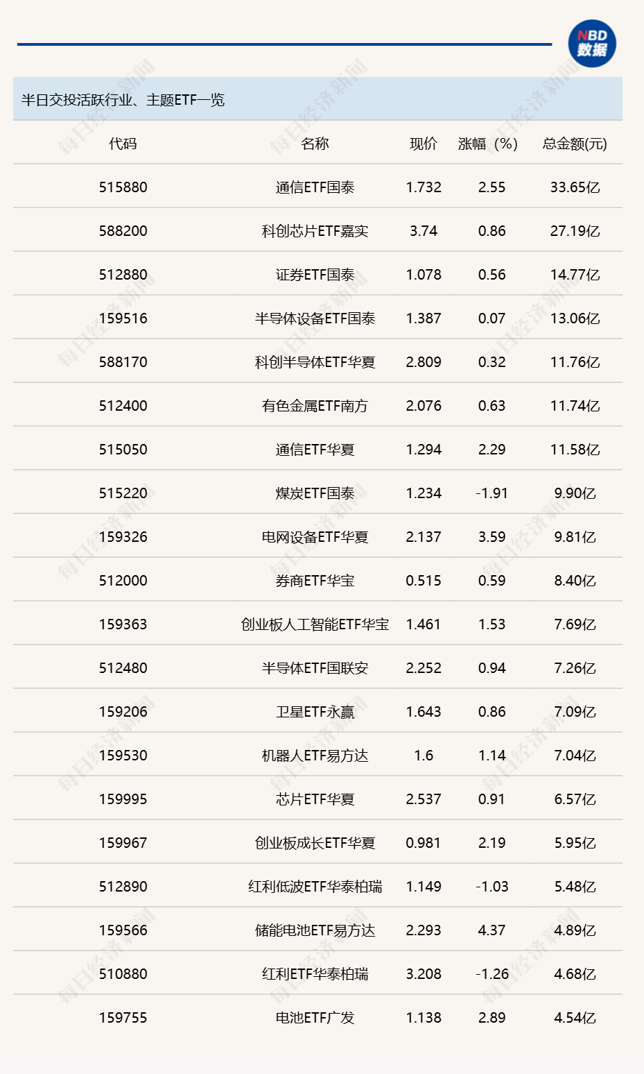 行业ETF风向标丨香港证券ETF易方达（513090）半日成交近50亿元，三只储能电池ETF半日涨幅超4% (http://armanice.com/) wap 第1张
