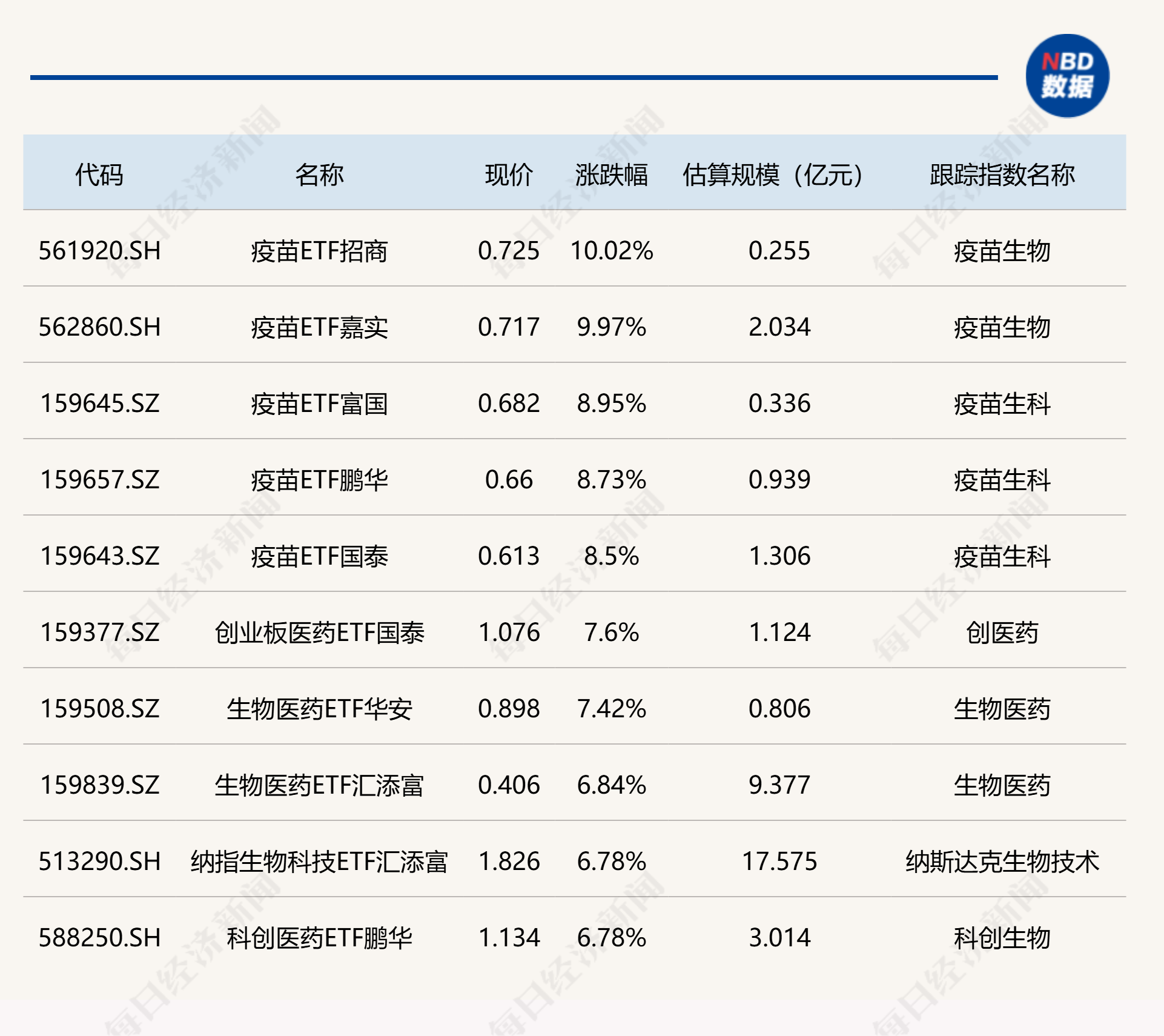 ETF今日收评 | 疫苗ETF涨停，杭州湾区ETF南华跌停 (http://www.kingbaby.com.cn/) wap 第1张
