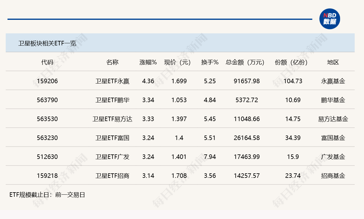 行业ETF风向标丨通信ETF国泰（515880）成交超30亿元，6只卫星ETF半日涨幅超3% (http://armanice.com/) wap 第3张
