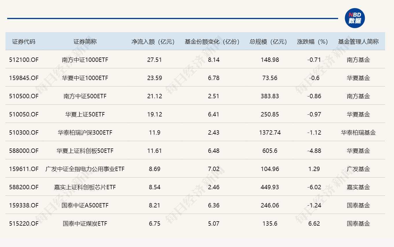 ETF规模速报 | 两只中证1000ETF，昨日合计净流入超50亿元 (http://www.photoreceiver.com/) 财经 第1张