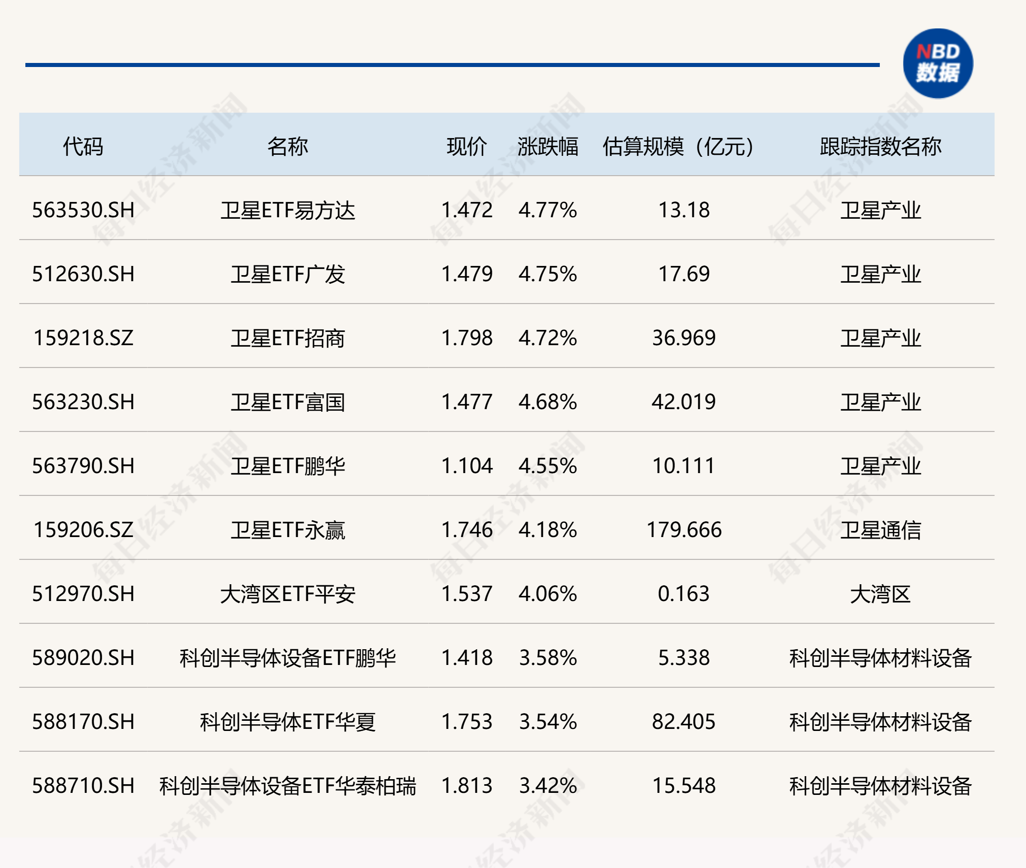 ETF今日收评 | 卫星相关ETF涨超4%，标普油气相关ETF跌约3% (http://www.paipi.cn/) wap 第1张