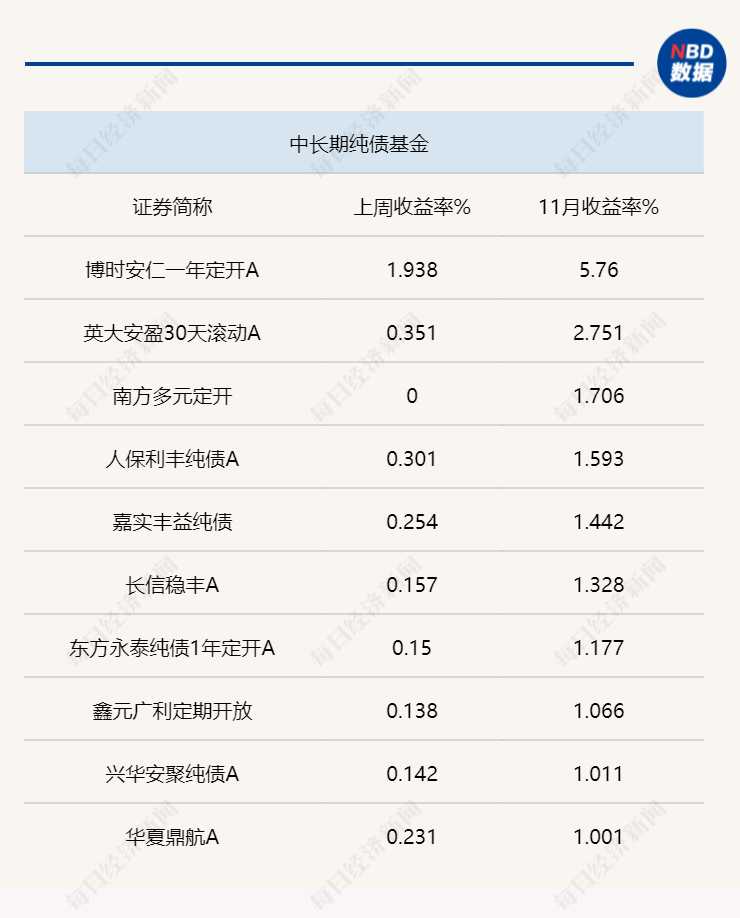 11月部分债基月收益超5%！债市整体偏震荡，短期宽松预期仍受打压