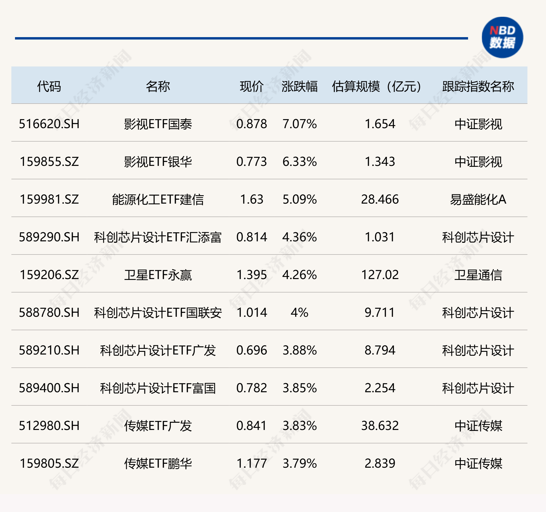 ETF今日收评 | 影视ETF涨超6%，黄金、生物科技相关ETF跌超3% (http://www.kingbaby.com.cn/) wap 第1张
