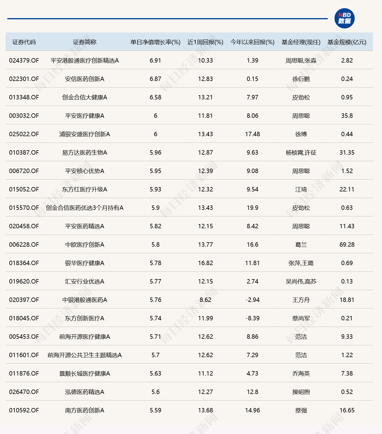 医药板块逆势活跃，17只相关主题基金涨超5.7% (http://www.kingbaby.com.cn/) wap 第1张