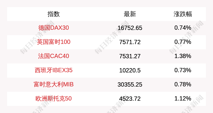 12月8日德国DAX30指数收盘上涨0.74%，英国富时100指数收盘上涨0.77%