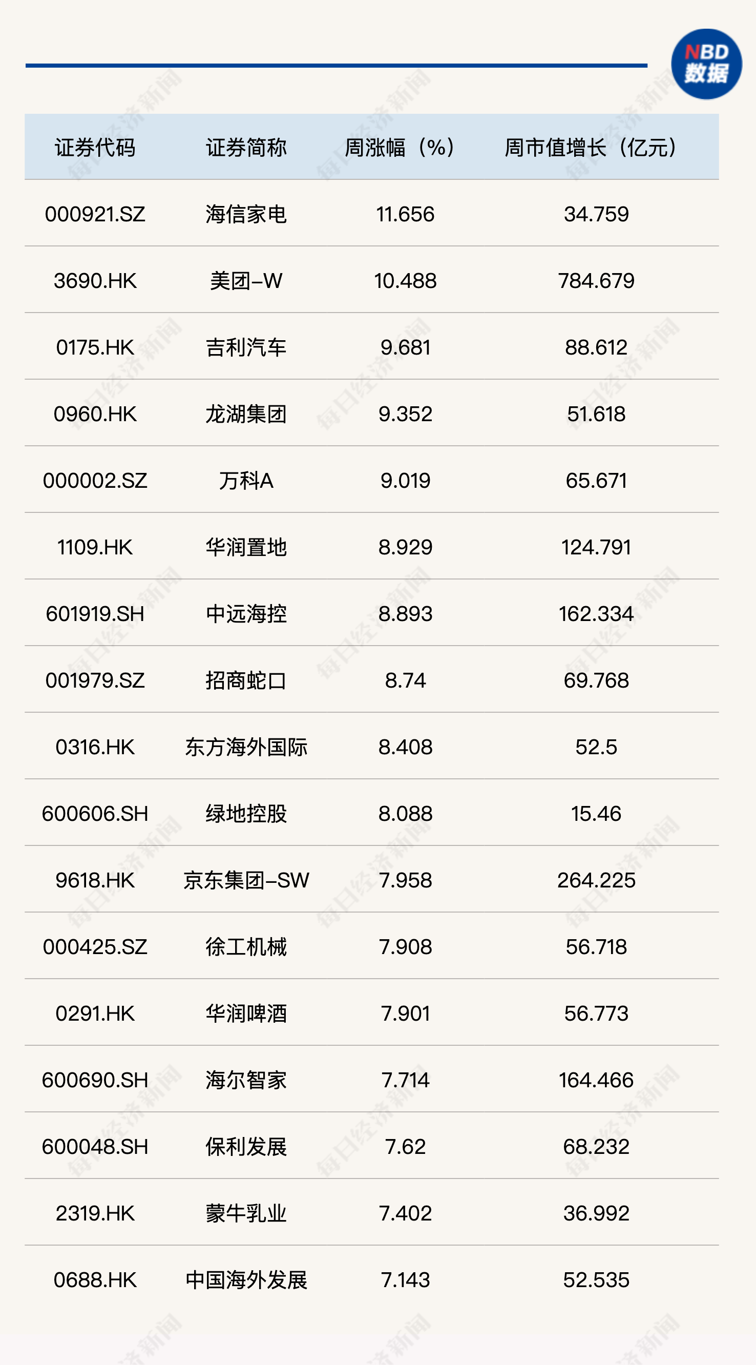 
          
            大反击！每经品牌100指数周涨3%迈向900点
        