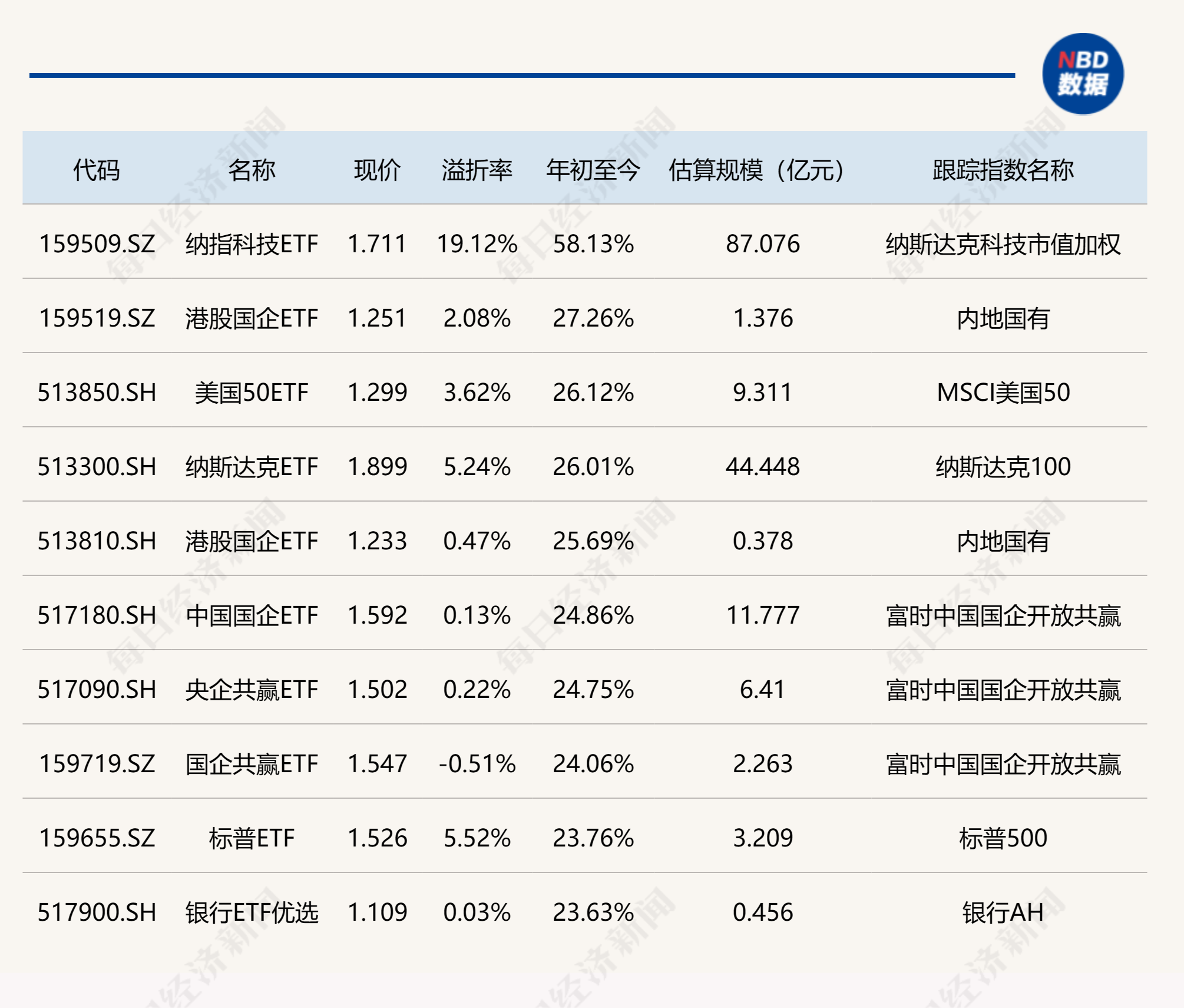 2024年半年度收官！纳指科技ETF大涨58.13%夺冠，港股国企ETF紧随其后