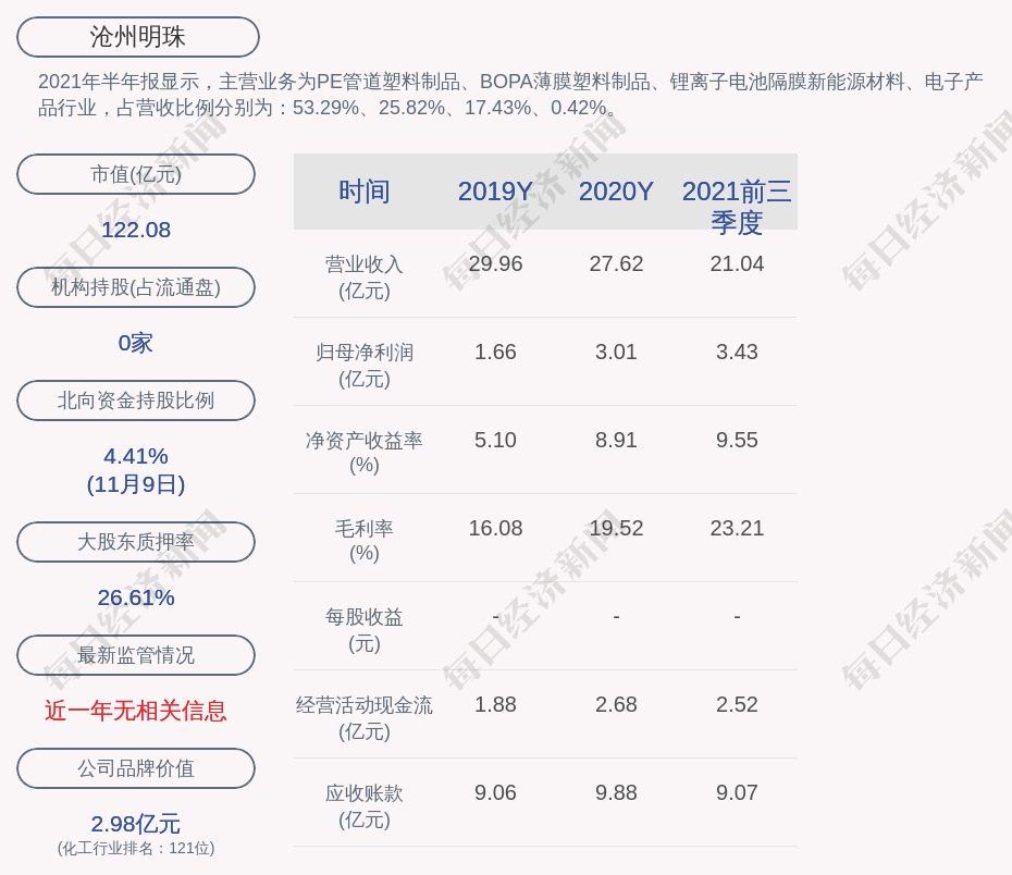 沧州明珠：公司对全资和控股子公司实际担保金额余额为2.585亿元 | 每经网