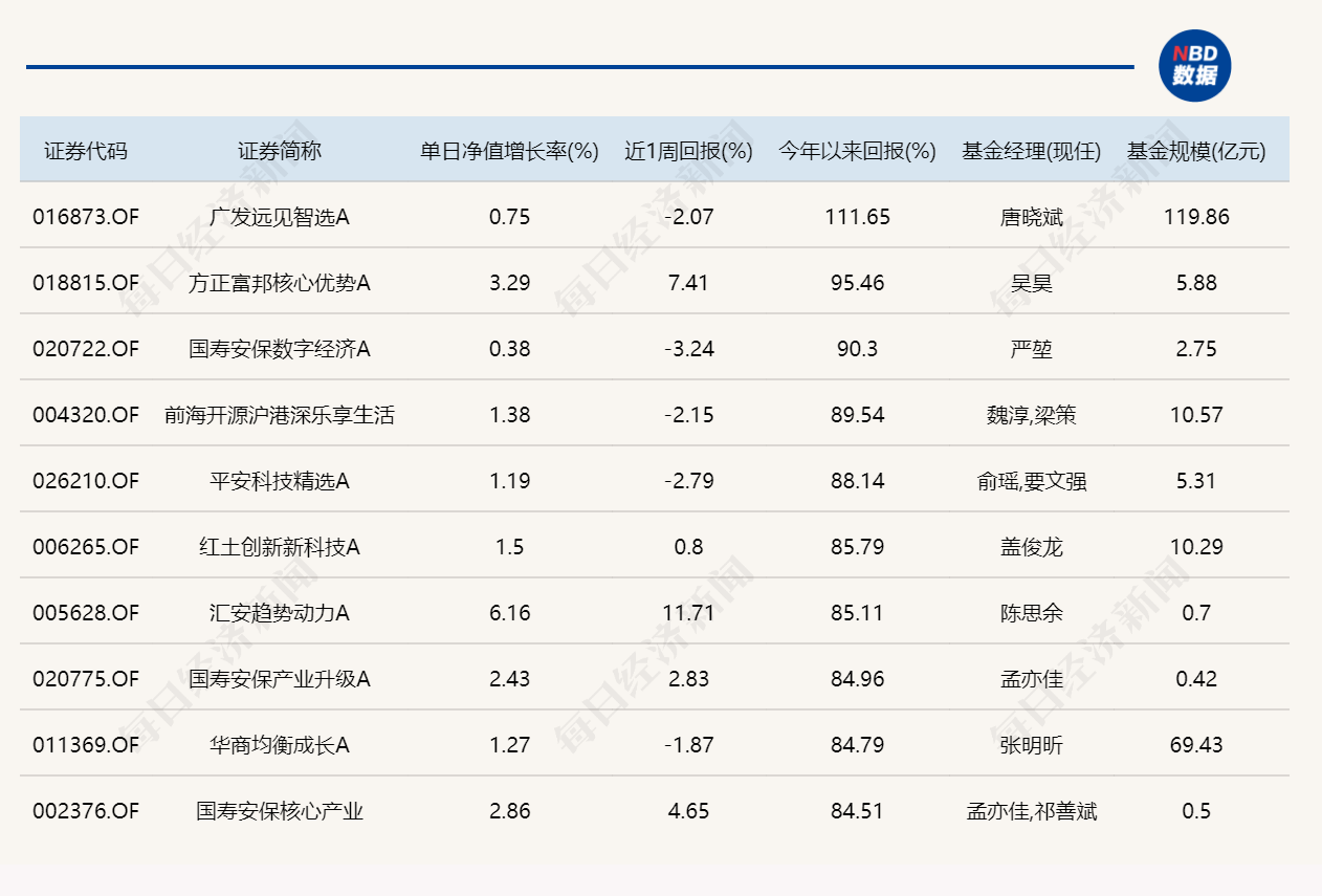 半导体产业链延续强势，多只科技主题基金单日涨超6% (http://www.photoreceiver.com/) 财经 第3张