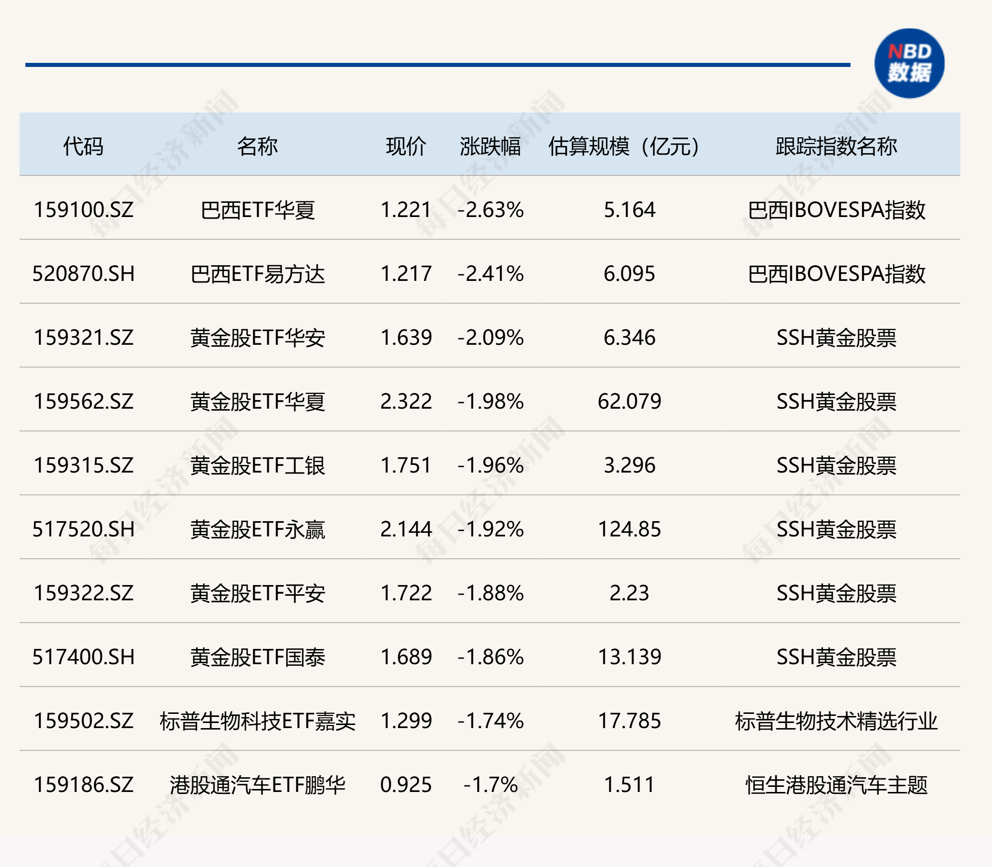 ETF今日收评 | 科创芯片相关ETF涨超6%，巴西、黄金股相关ETF跌约2% (http://www.photoreceiver.com/) oks 第2张