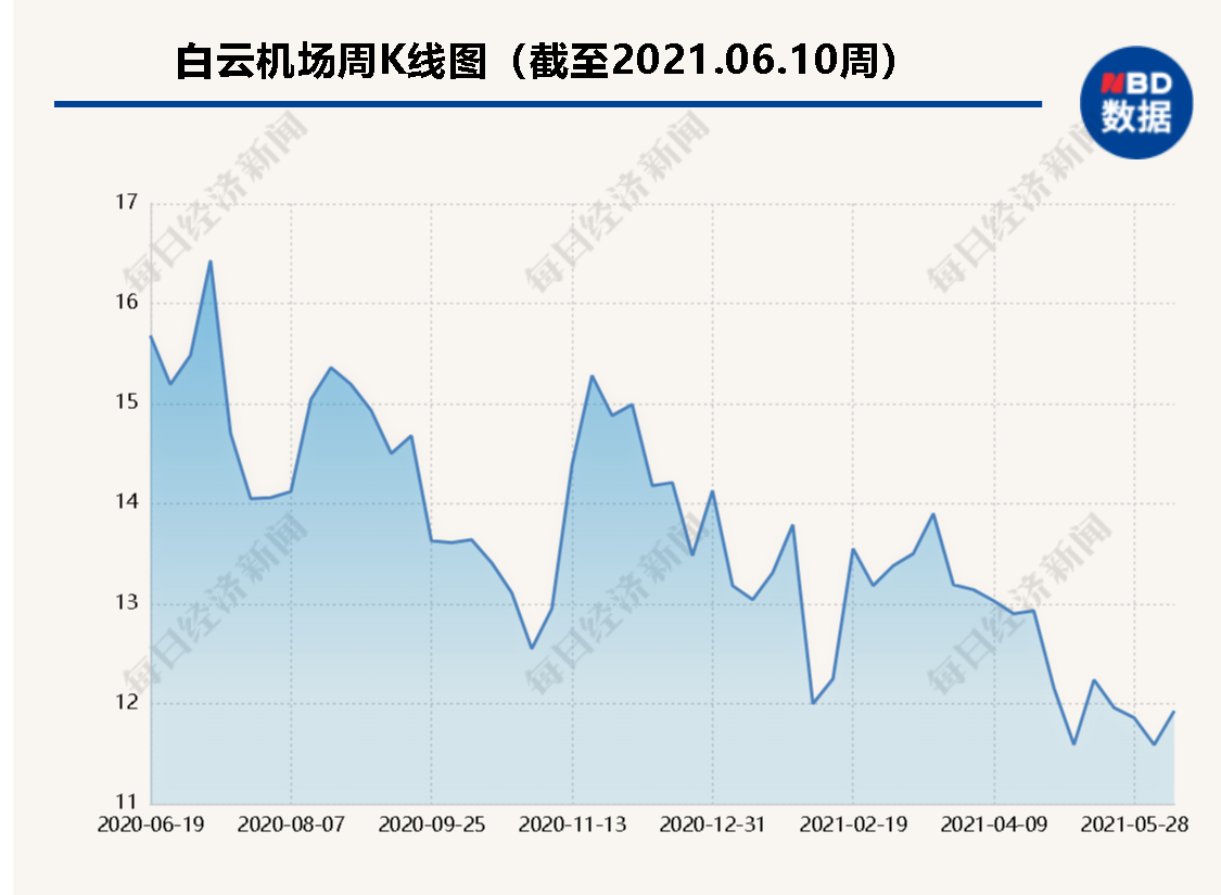 五一客流复苏难敌疫情冲击5月广深机场总吞吐量环比流失超50万人次 每日经济新闻