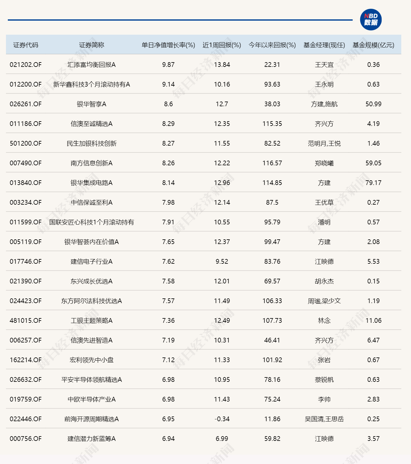 AI硬件全线反弹，16只基金单日涨超7% (http://armanice.com/) wap 第1张