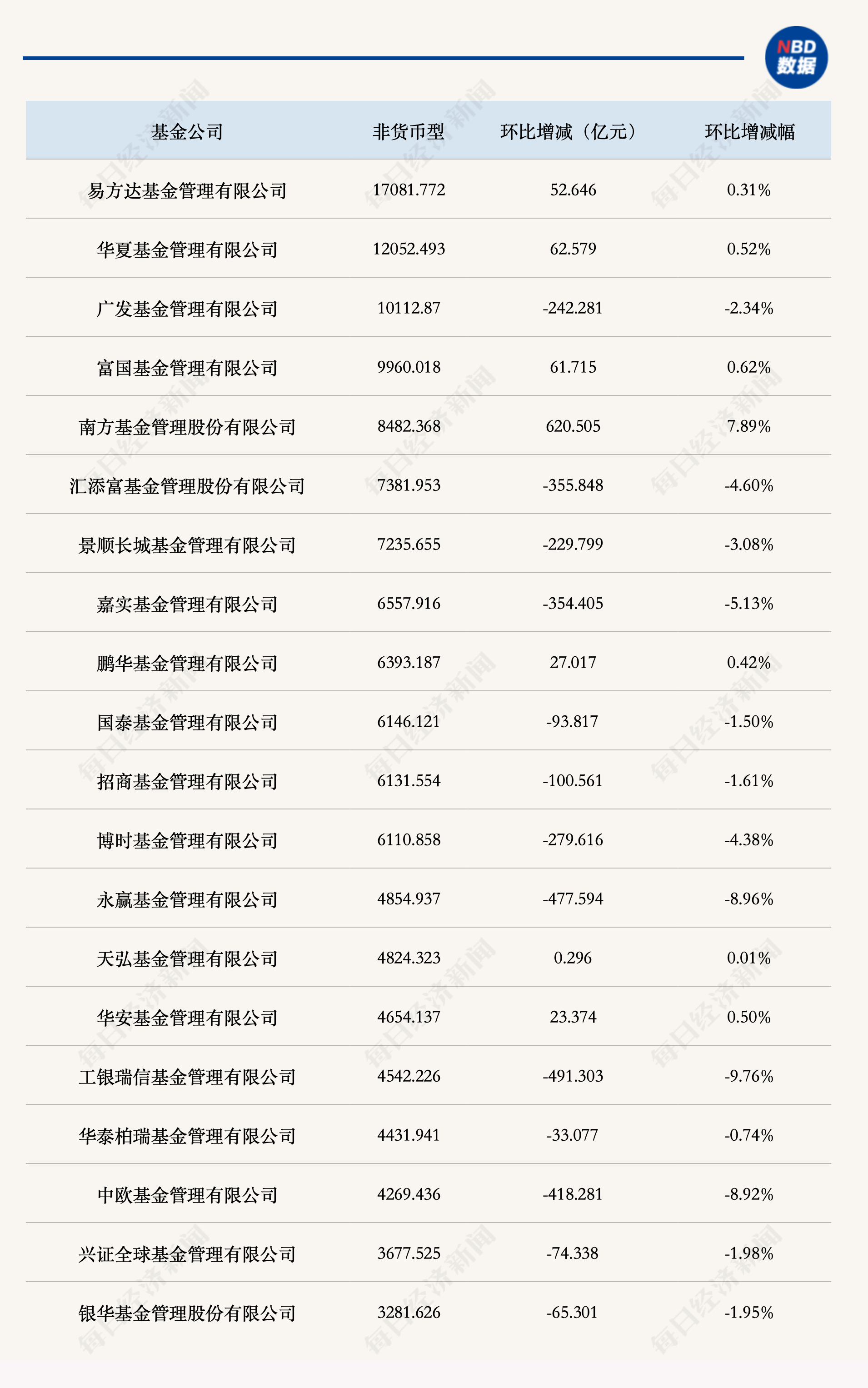 公募三季度规模透视：债基货基领涨，权益产品承压，基金公司排位再洗牌 (http://www.kingbaby.com.cn/) wap 第3张