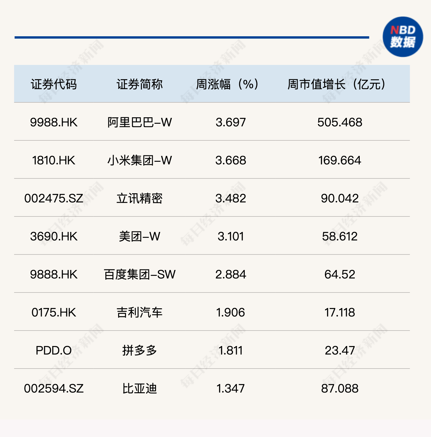 周跌幅收窄，每经品牌100指数稳守800点大关