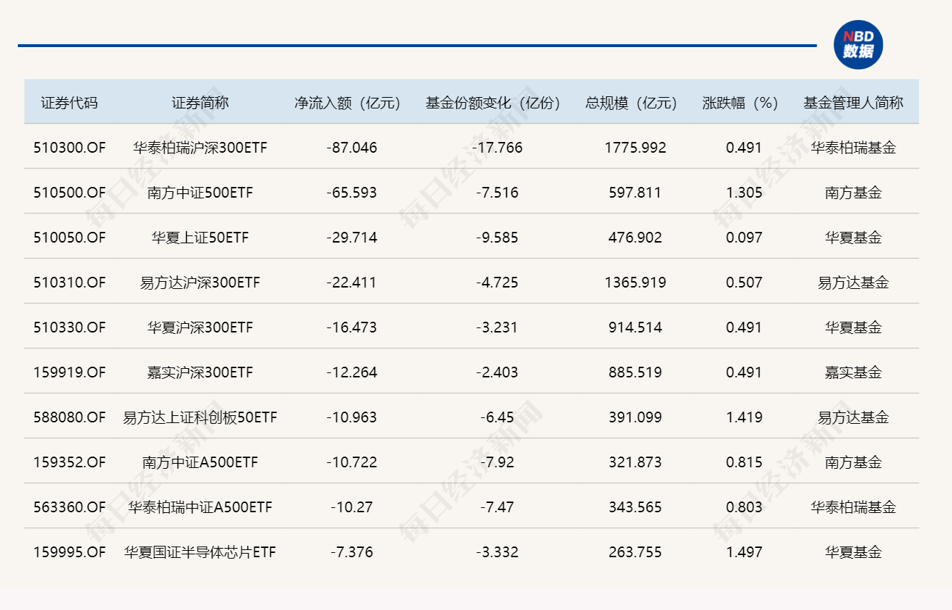 ETF规模速报 | 沪深300ETF华泰柏瑞，昨日净流出逾87亿元 (http://www.999law.cn/) caij 第2张