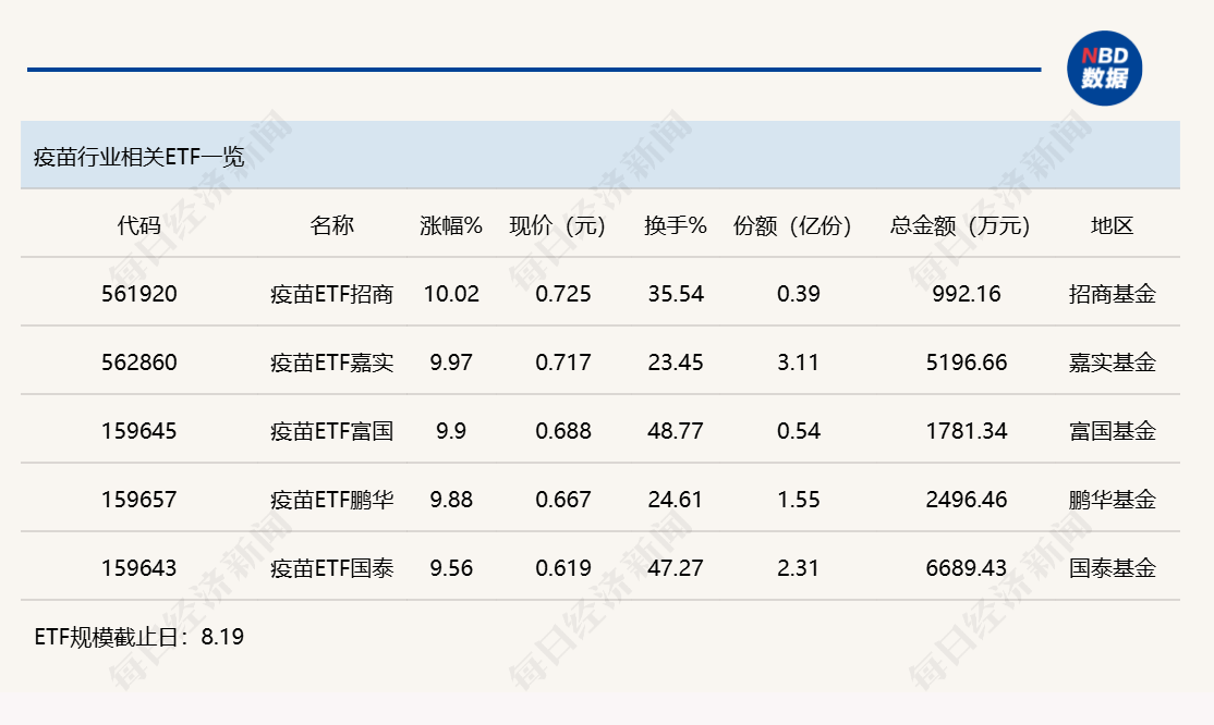 行业ETF风向标丨港股创新药ETF广发半日成交超90亿元，两只疫苗ETF强势涨停 (http://www.kingbaby.com.cn/) wap 第3张