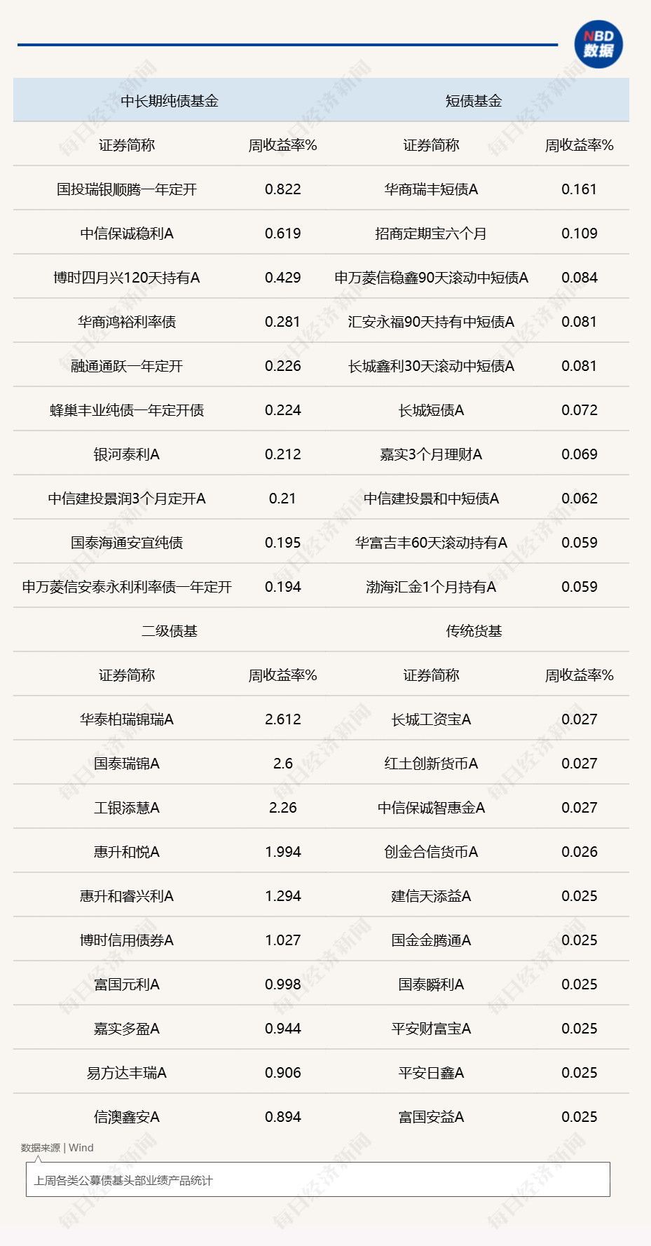 债市现止盈迹象但多头趋势未改，52只中长债基单周涨超0.1% (http://www.kingbaby.com.cn/) wap 第1张