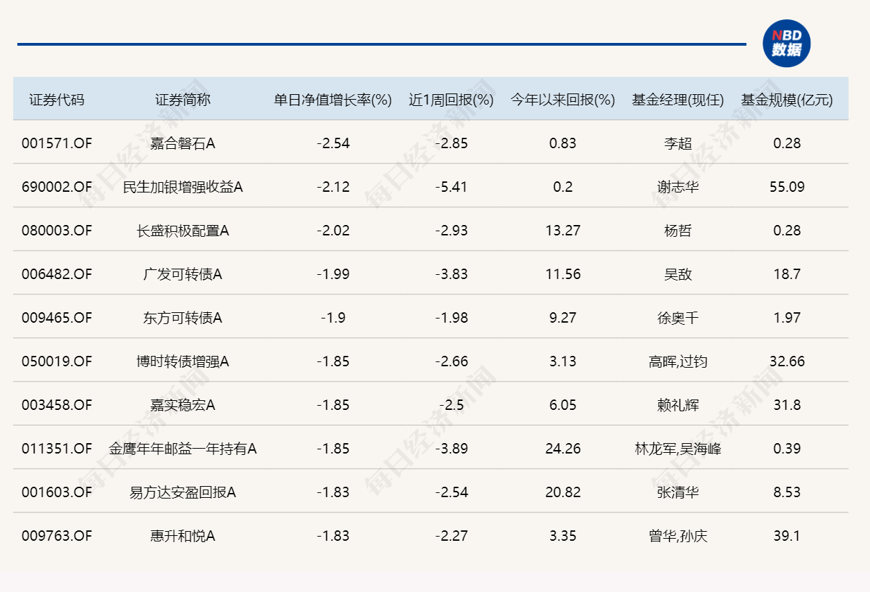 沪指再度失守4000点，15只基金单日跌逾5% (http://www.kingbaby.com.cn/) wap 第5张
