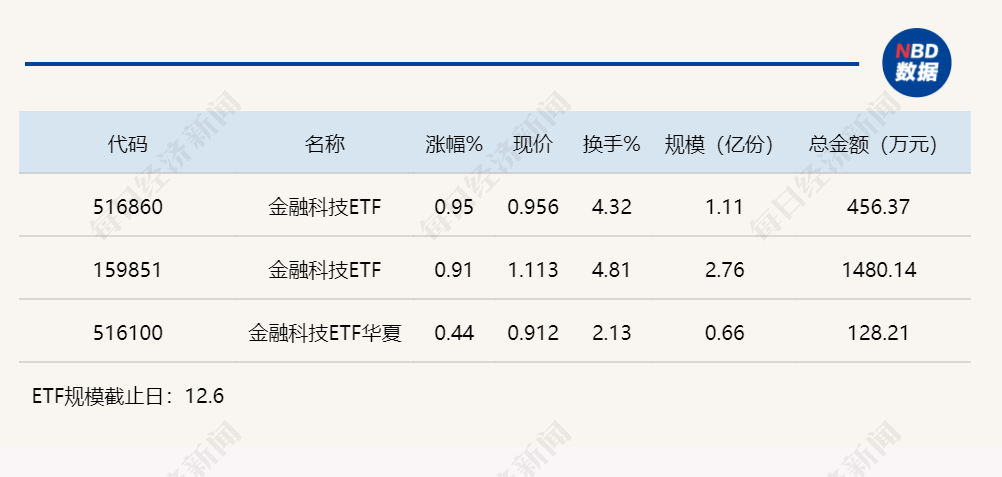 行业ETF风向标丨受益AIGC炒作，两只金融科技ETF涨近1%