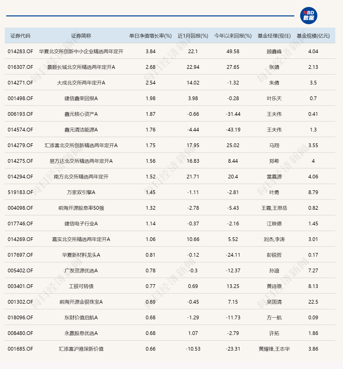 这只北交所基金今天夺得年内涨幅第一，但成立以来尚未“回本”