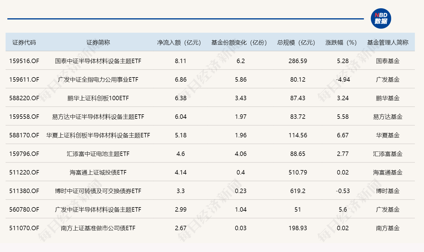 ETF规模速报 | 半导体设备ETF国泰净流入超8亿元，沪深300ETF华泰柏瑞净流出近31亿元 (http://www.photoreceiver.com/) 财经 第1张