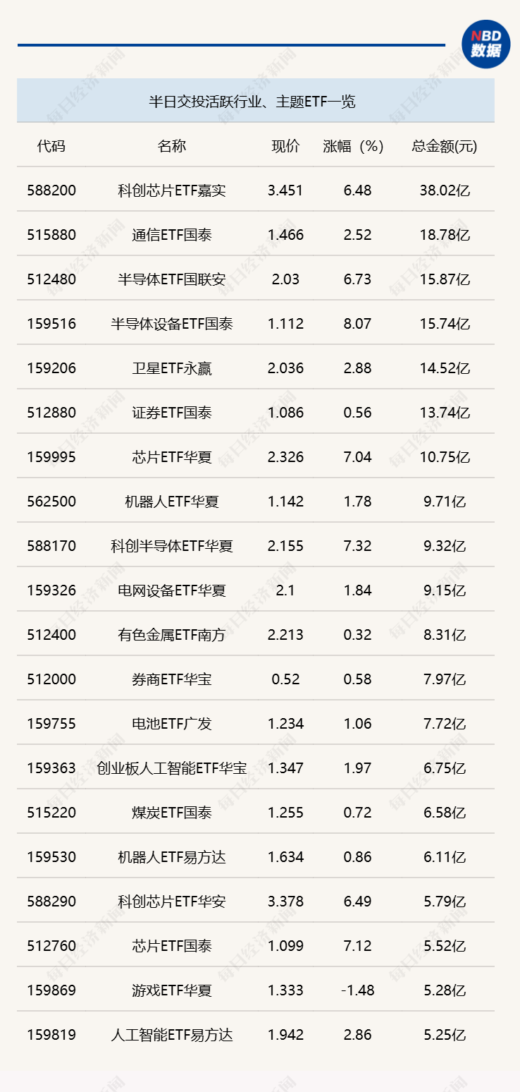 行业ETF风向标丨芯片类ETF交投活跃，两只半导体设备ETF半日涨超8% (http://www.photoreceiver.com/) newsx 第1张