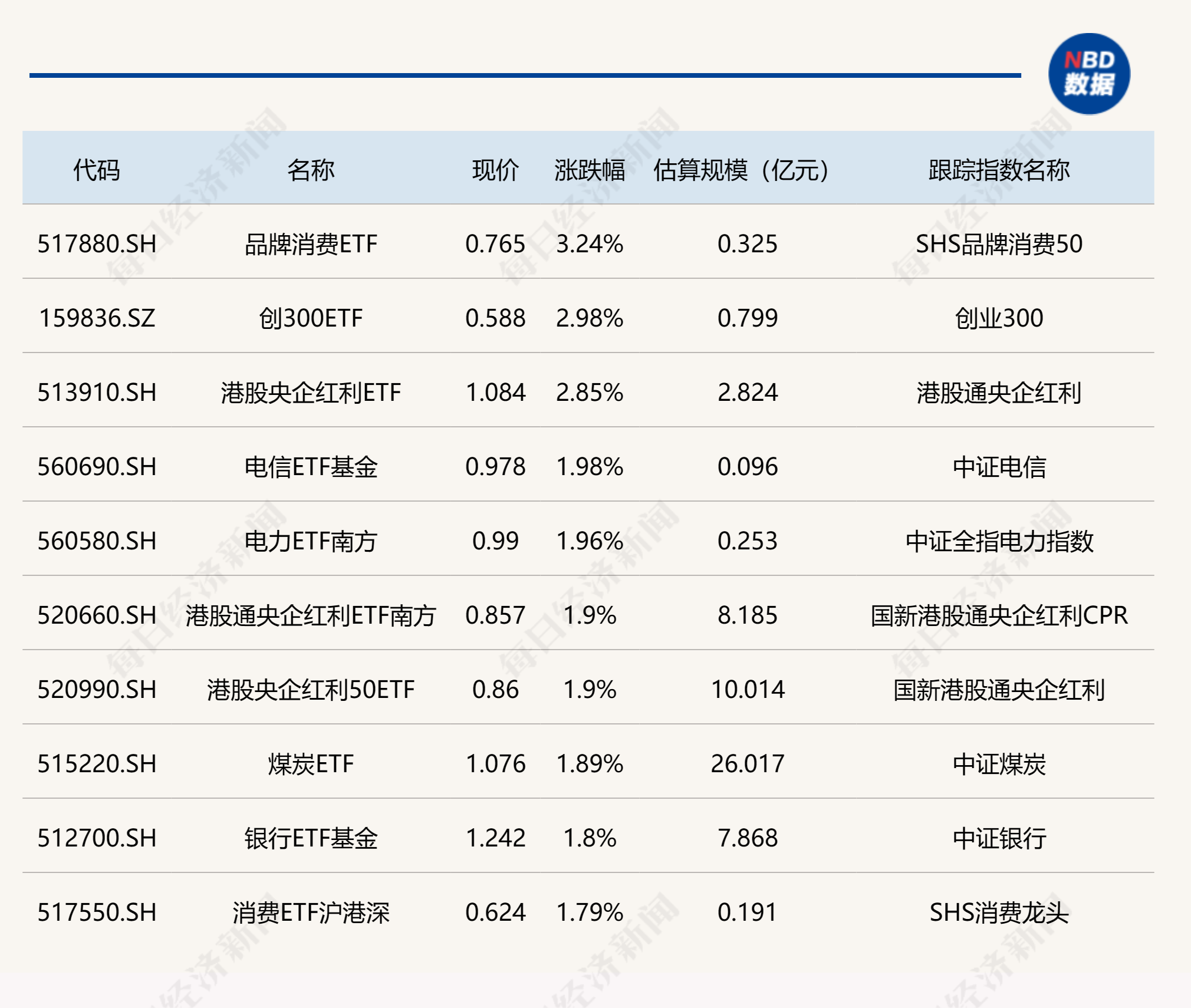 
          
            ETF今日收评 | 红利相关ETF涨幅居前，半导体设备等ETF跌近2%
        