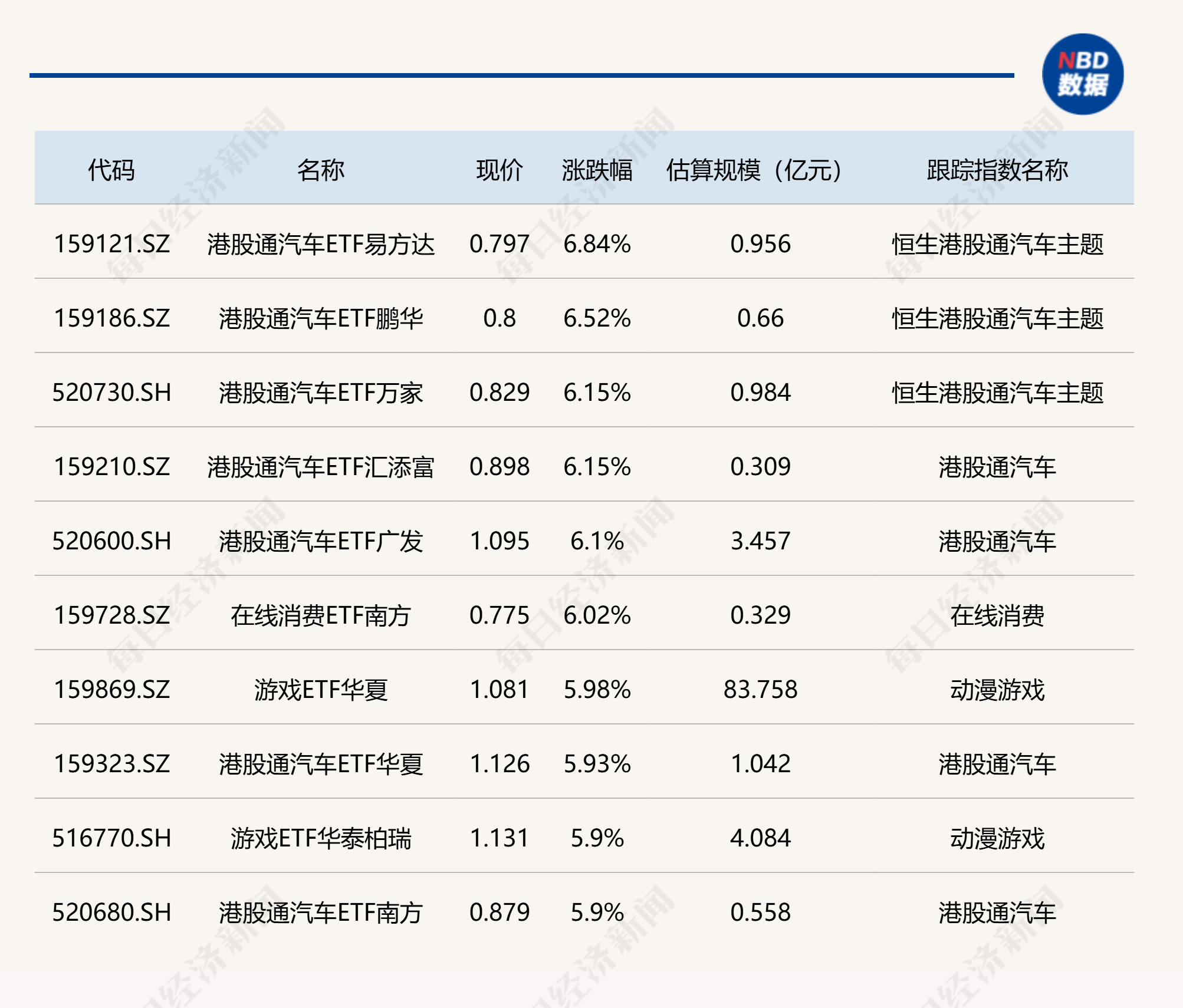 ETF今日收评 | 港股通汽车ETF涨超6%，张江ETF汇添富跌超3% (http://www.kingbaby.com.cn/) wap 第1张