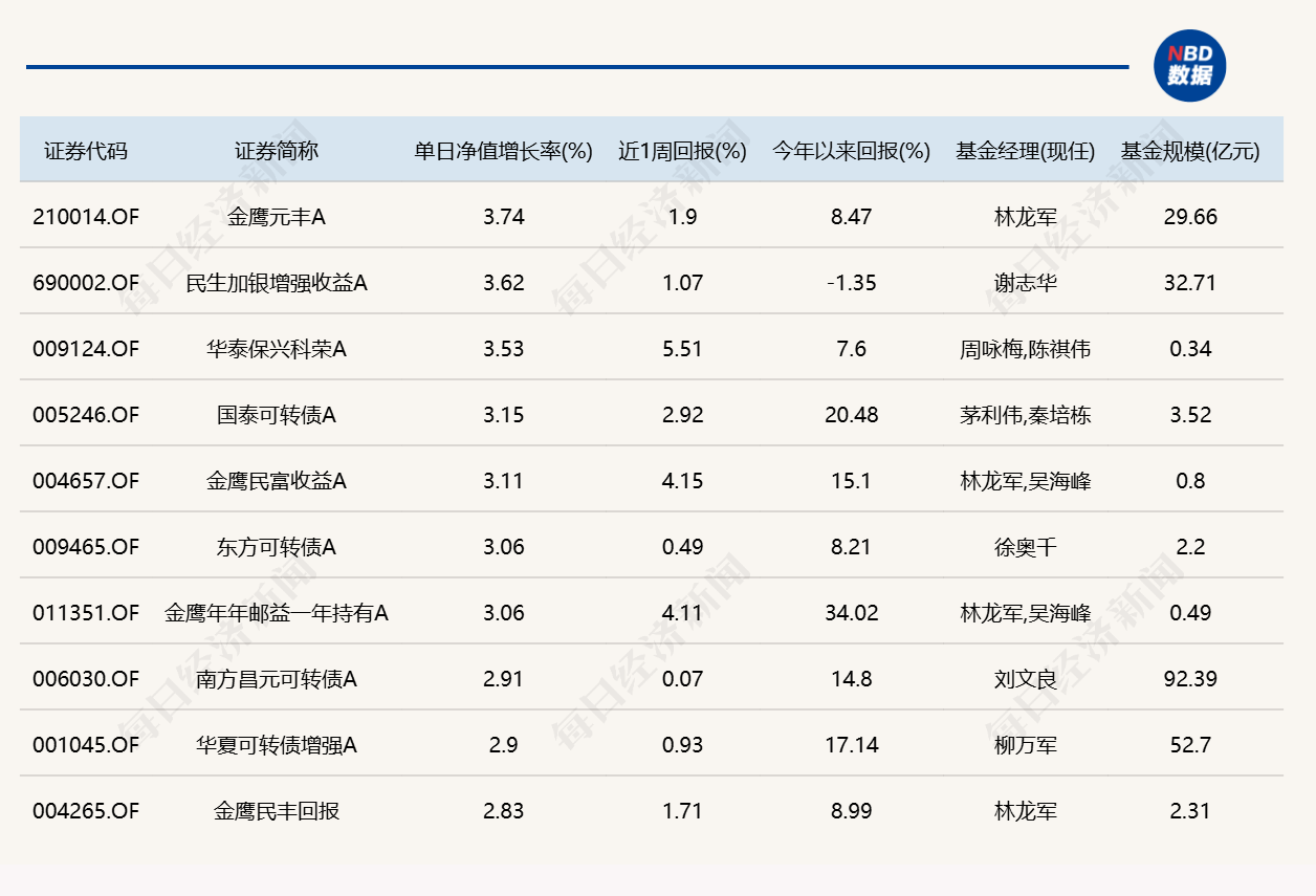市场震荡反弹，超20只基金单日涨逾6.2% (http://www.kingbaby.com.cn/) wap 第4张