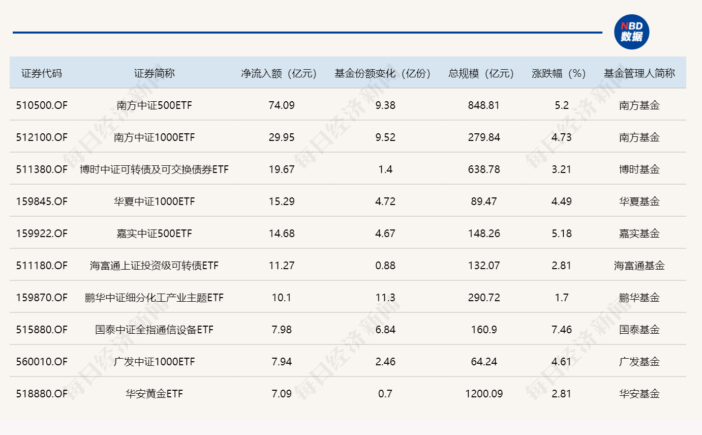 ETF规模速报 | 中证500ETF南方，昨日净流入超74亿元 (http://www.photoreceiver.com/) wap 第1张