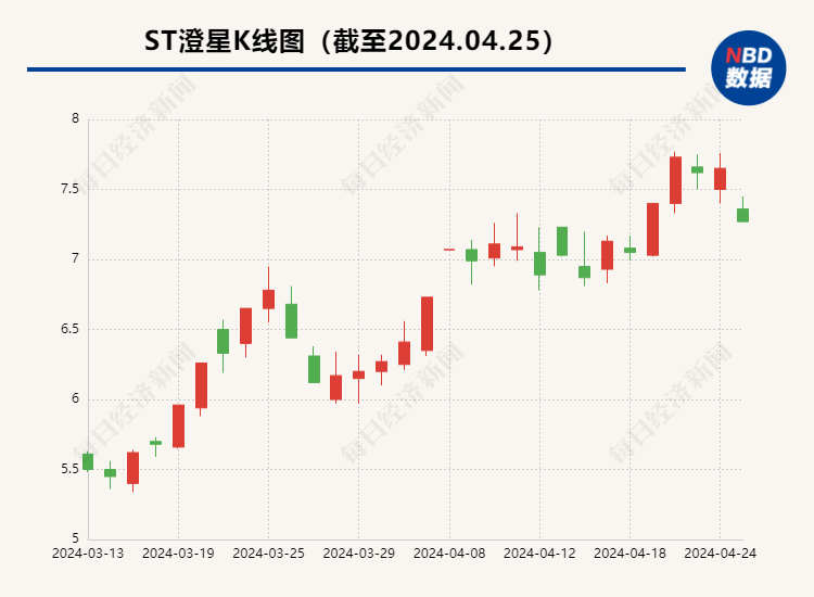 上交所向ST澄星发出问询函 要求对相关投诉所涉事项是否存在信披违规进行说明