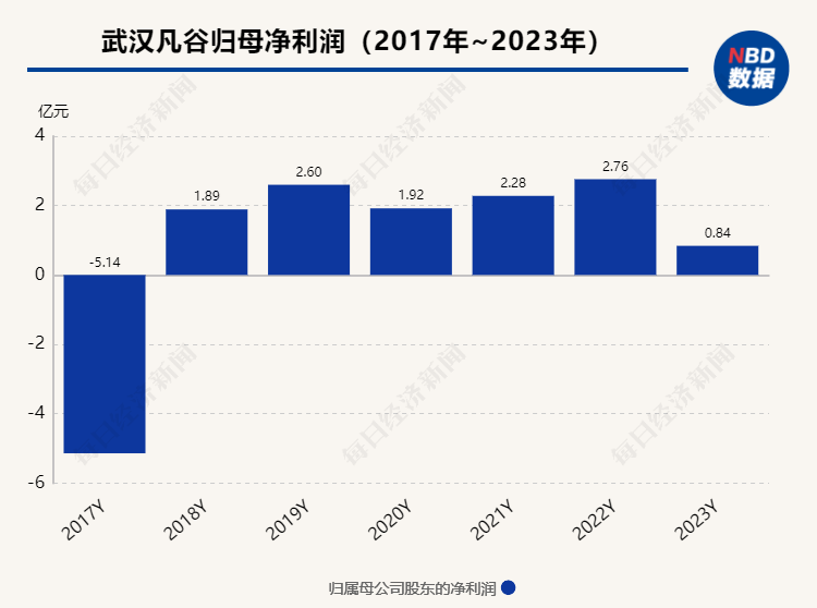 射频器件产品订单下降  武汉凡谷2023年归母净利润同比下降约七成