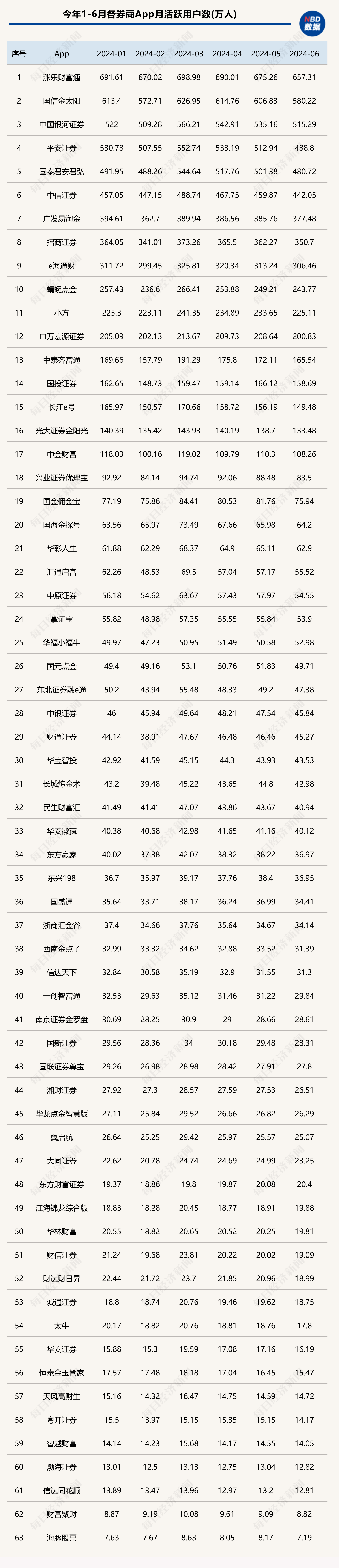 2024上半年券商App数据出炉：活跃用户数跟随成交量波动，6月降至最低点