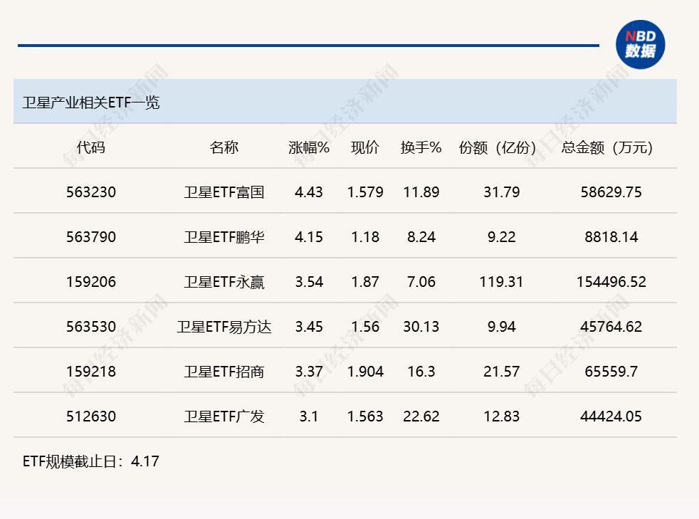 行业ETF风向标丨卫星、通信主题ETF交投活跃，两只卫星ETF半日涨幅超4% (http://www.photoreceiver.com/) 财经 第3张