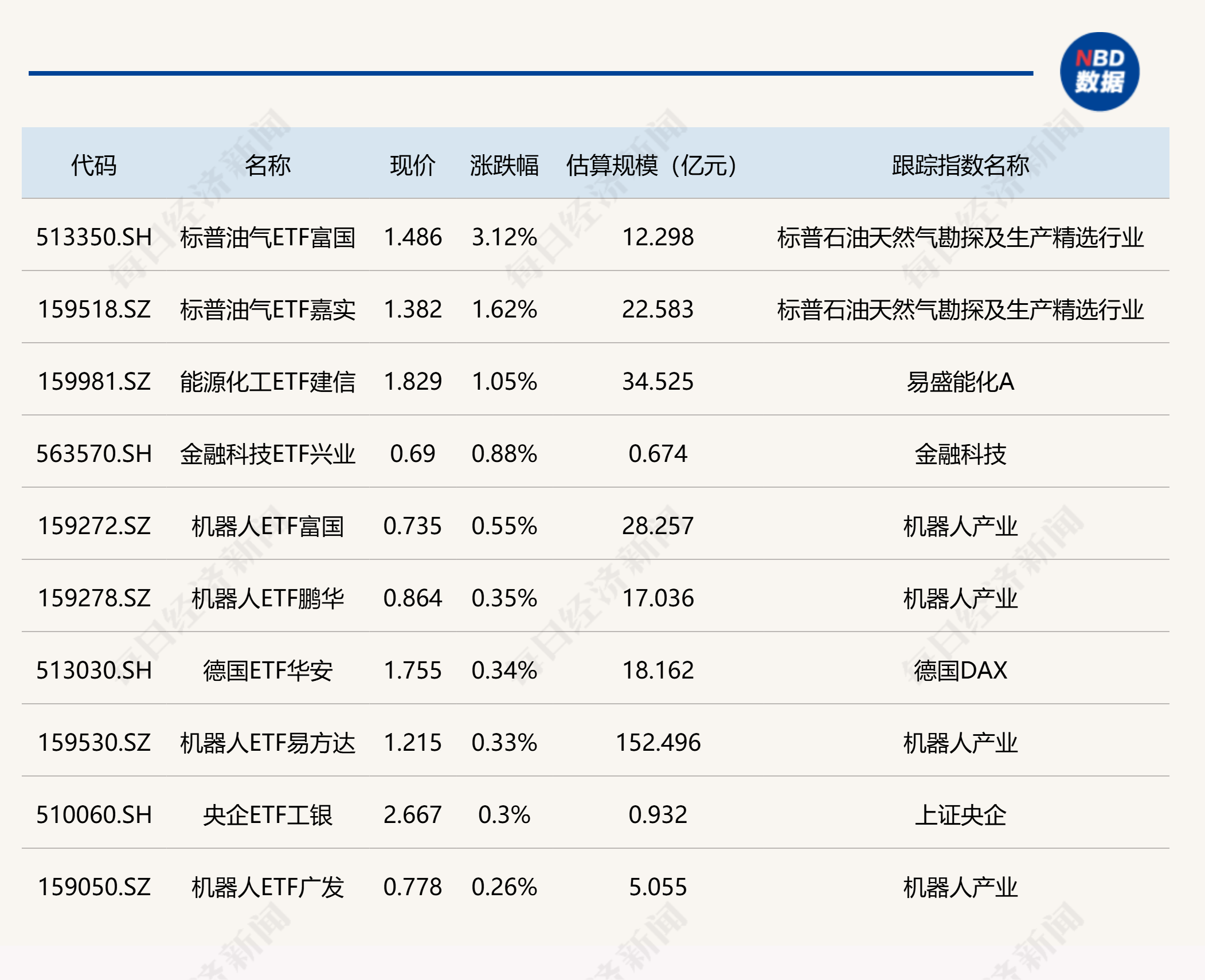 ETF今日收评 | 标普油气ETF涨超3%，港股科技相关ETF跌超6% (http://www.kingbaby.com.cn/) wap 第1张