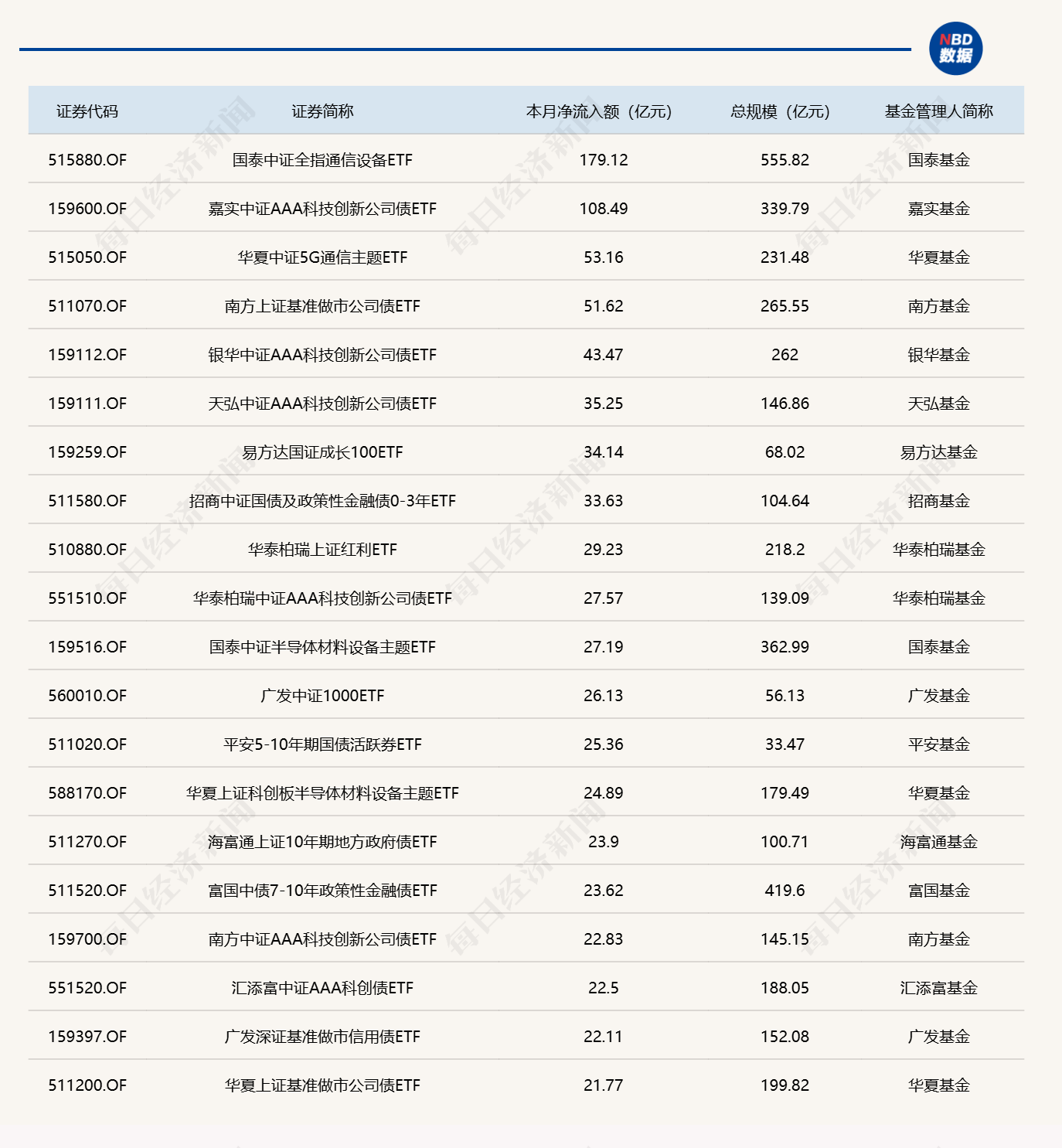 ETF规模速报 | 通信ETF国泰，上周五净流入额超60亿元 (http://www.kingbaby.com.cn/) wap 第3张