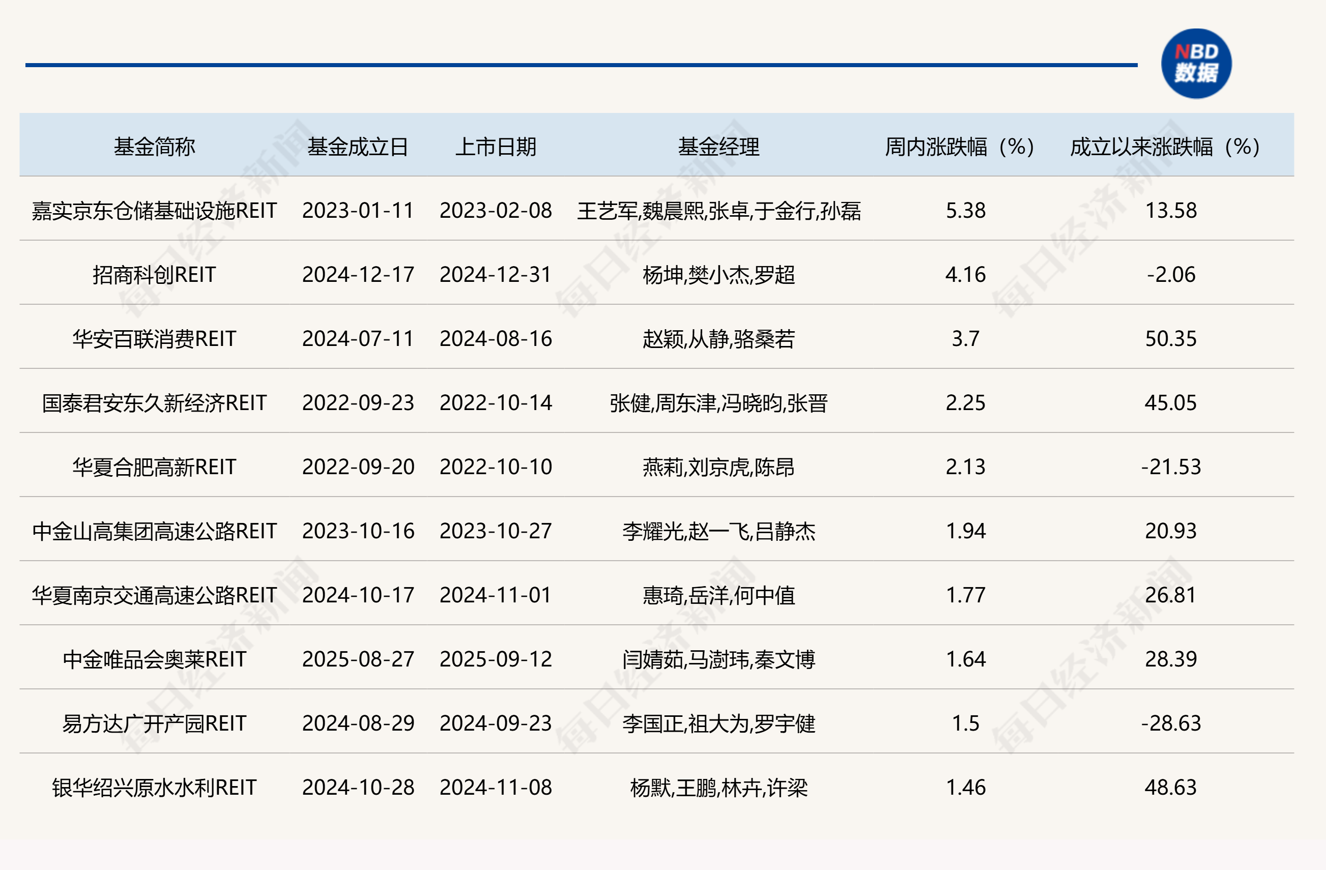 公募REITs年报整体表现稳健，又有多单产品获反馈，但二级市场价格却连跌六周 (http://www.photoreceiver.com/) wap 第1张