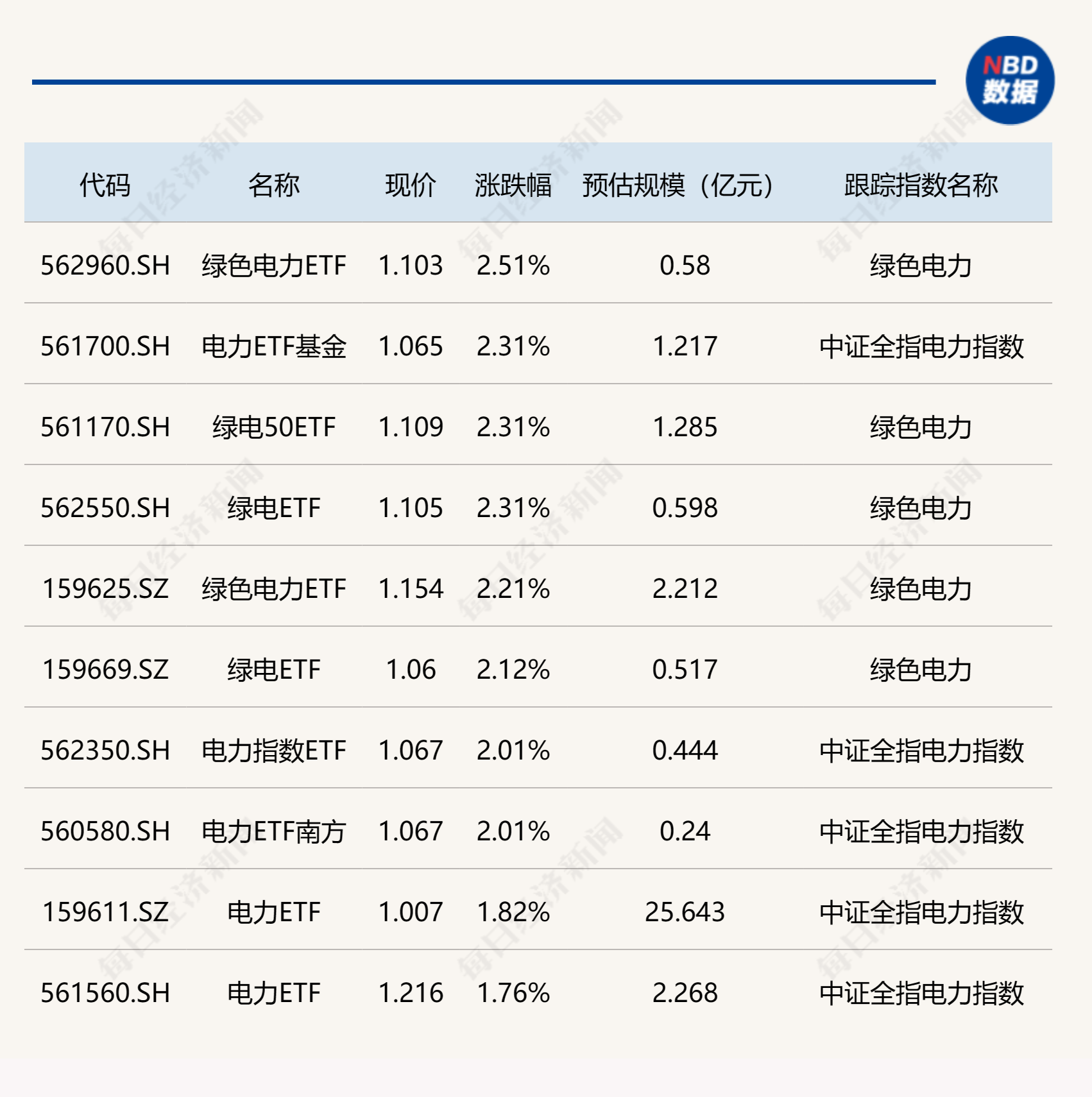 ETF今日收评 | 电力相关ETF涨超2%，纳指科技、港股等相关ETF跌幅居前