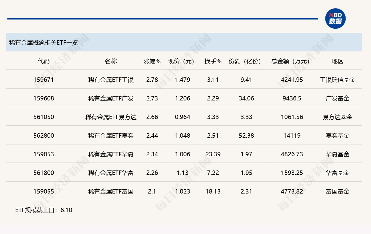 行业ETF风向标丨通信ETF国泰（515880）成交超30亿元，7只稀有金属ETF半日涨幅超2% (http://armanice.com/) wap 第3张