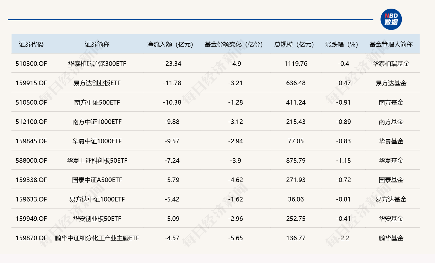 ETF规模速报 | 半导体设备ETF国泰净流入超9亿元，沪深300ETF华泰柏瑞净流出逾23亿元 (http://www.kingbaby.com.cn/) wap 第2张
