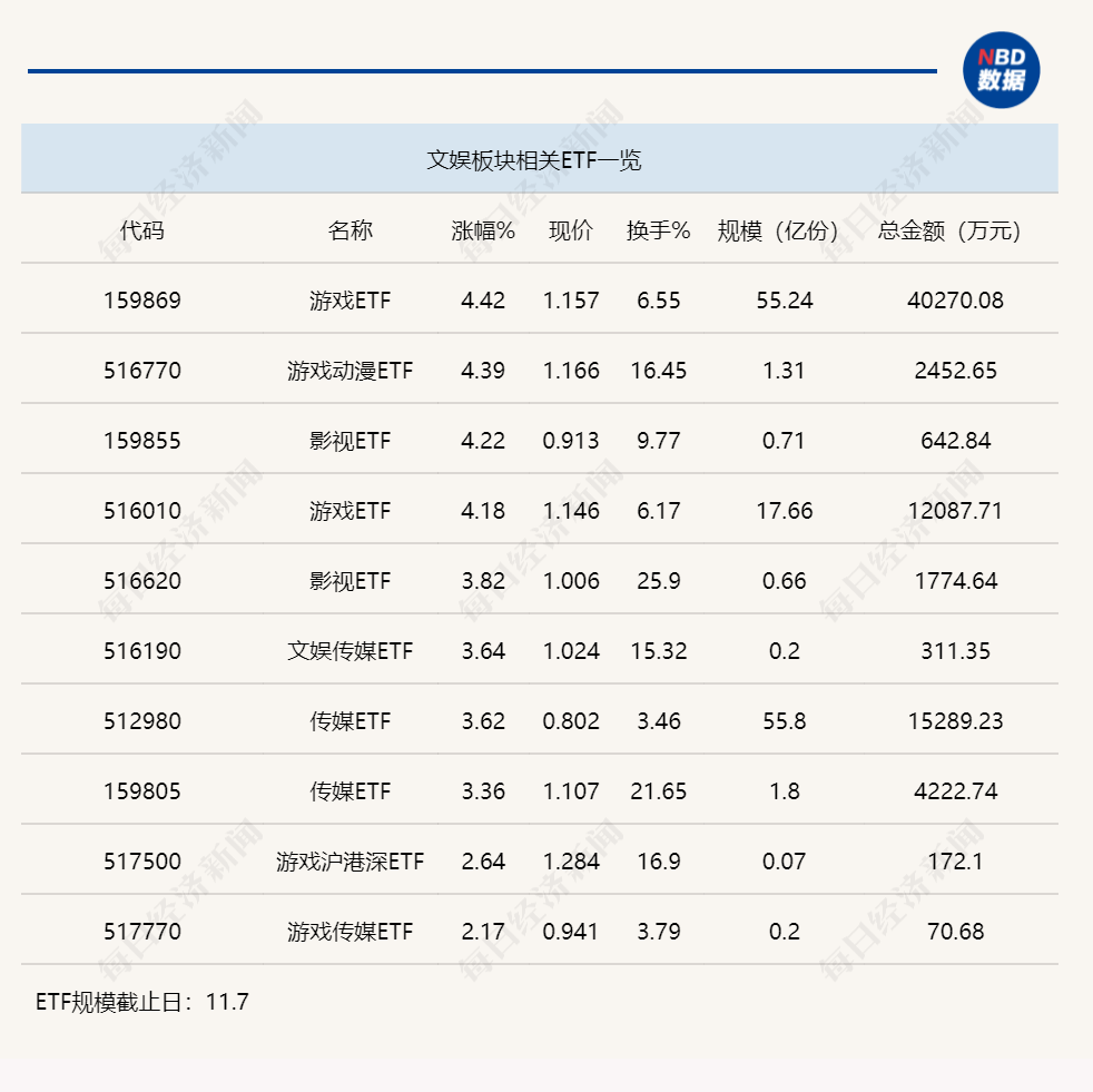 行业ETF风向标丨游戏ETF周涨已超10%，该“吃肉”时，这类相关ETF要远离！