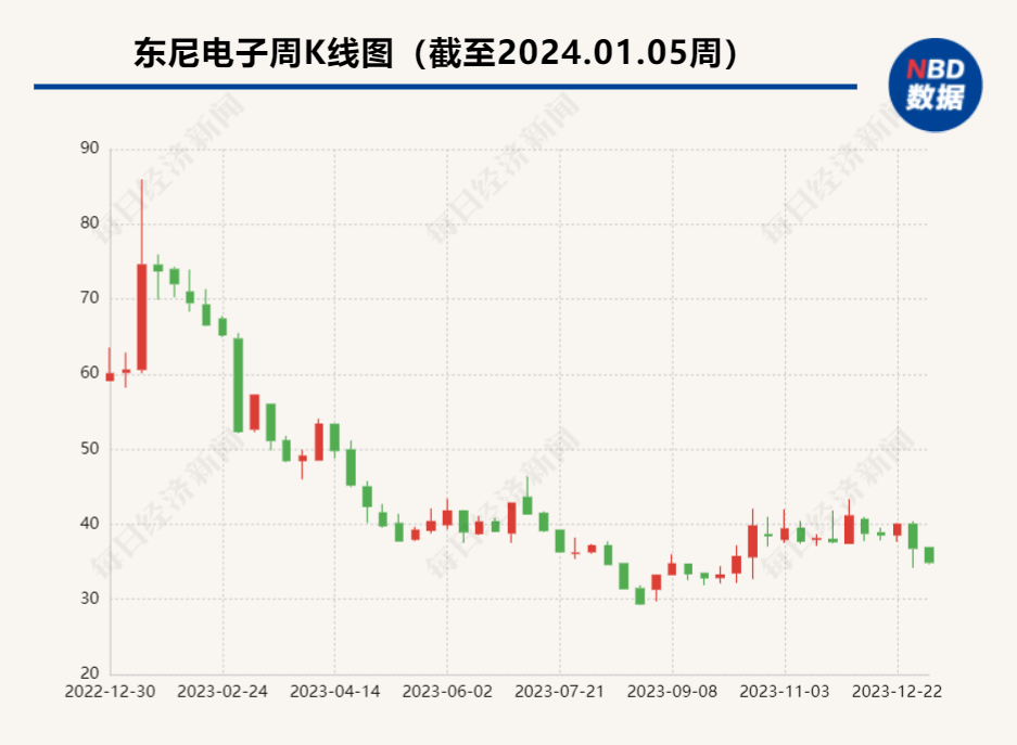 东尼电子6.75亿元重大合同遭滑铁卢：下游客户仅验收1.6亿元 分歧产生于去年6月