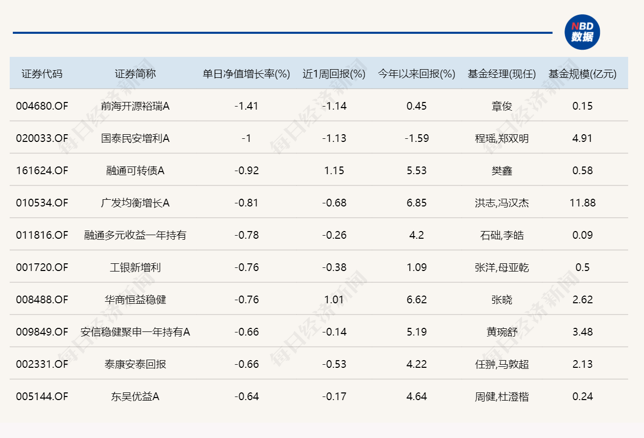 A股五月二连红，超20只基金单日涨逾6%！年内“冠军”收益率已超111% (http://www.999law.cn/) caij 第6张