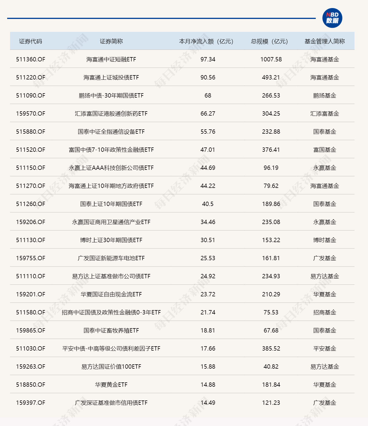 ETF规模速报 | 节前最后一天，这5只宽基ETF合计净流出近233亿元 (http://www.photoreceiver.com/) iis 第3张