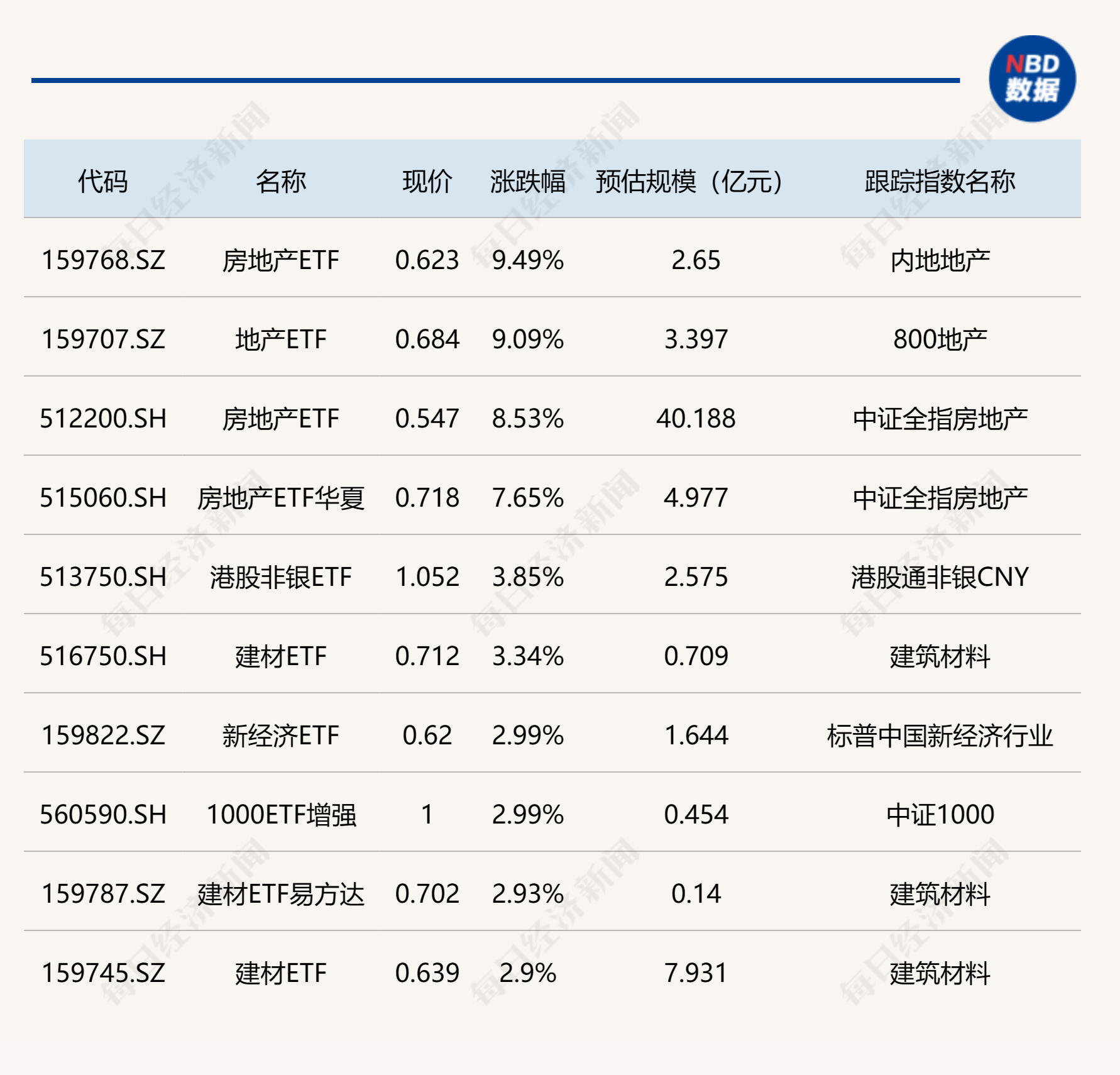 ETF今日收评 | 2只房地产相关ETF暴涨逾9%，跨境ETF跌幅居前